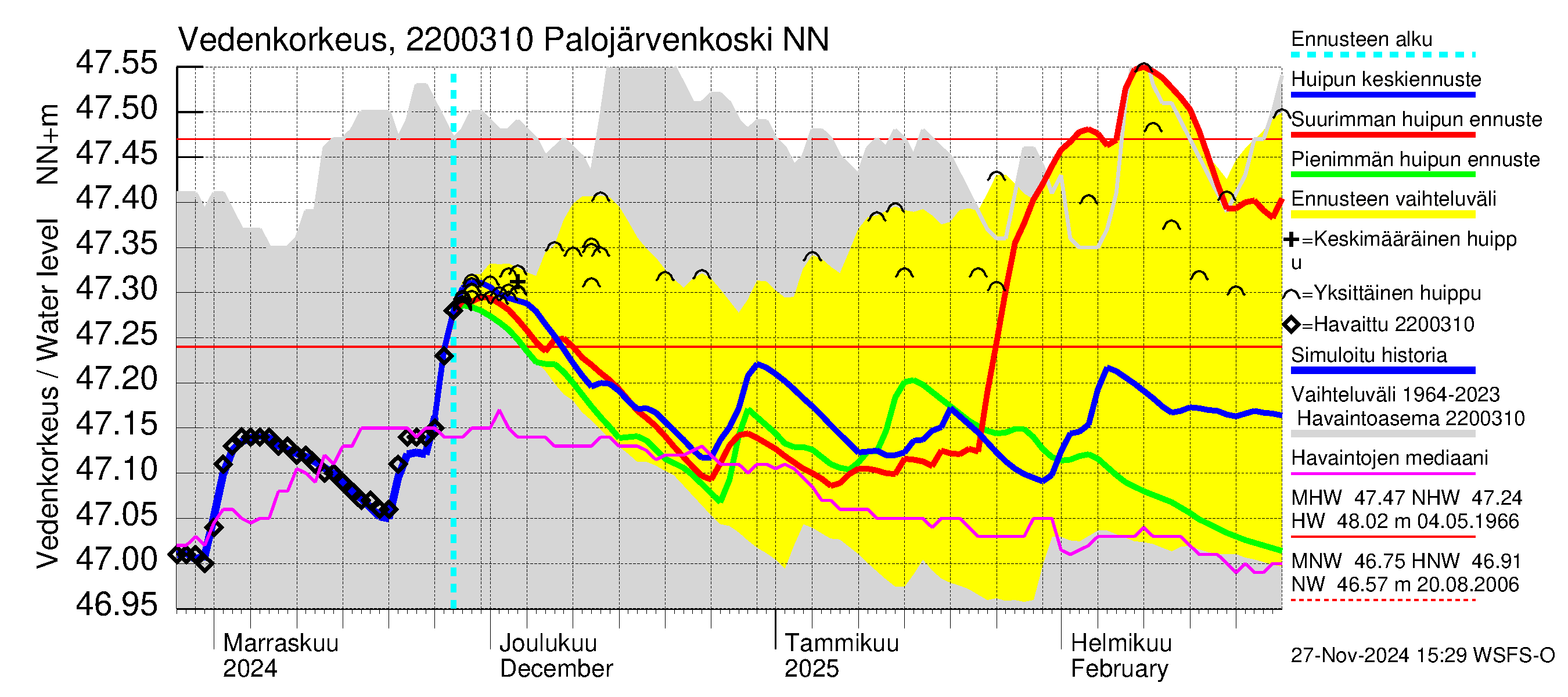 Siuntionjoen vesistöalue - Palojärvenkoski: Vedenkorkeus - huippujen keski- ja ääriennusteet