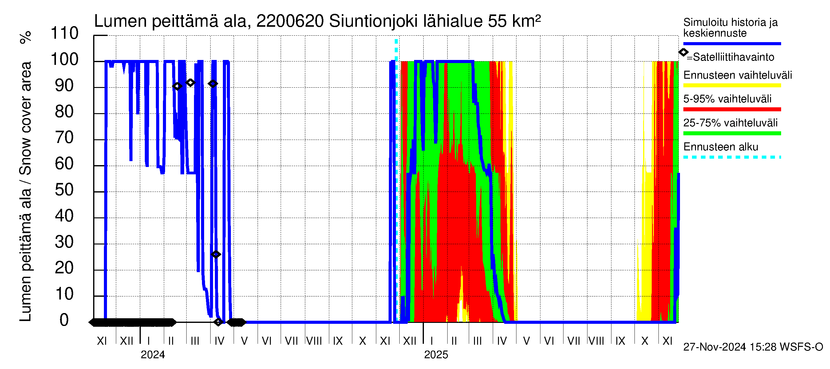 Siuntionjoen vesistöalue - Siuntionjoki: Lumen peittämä ala