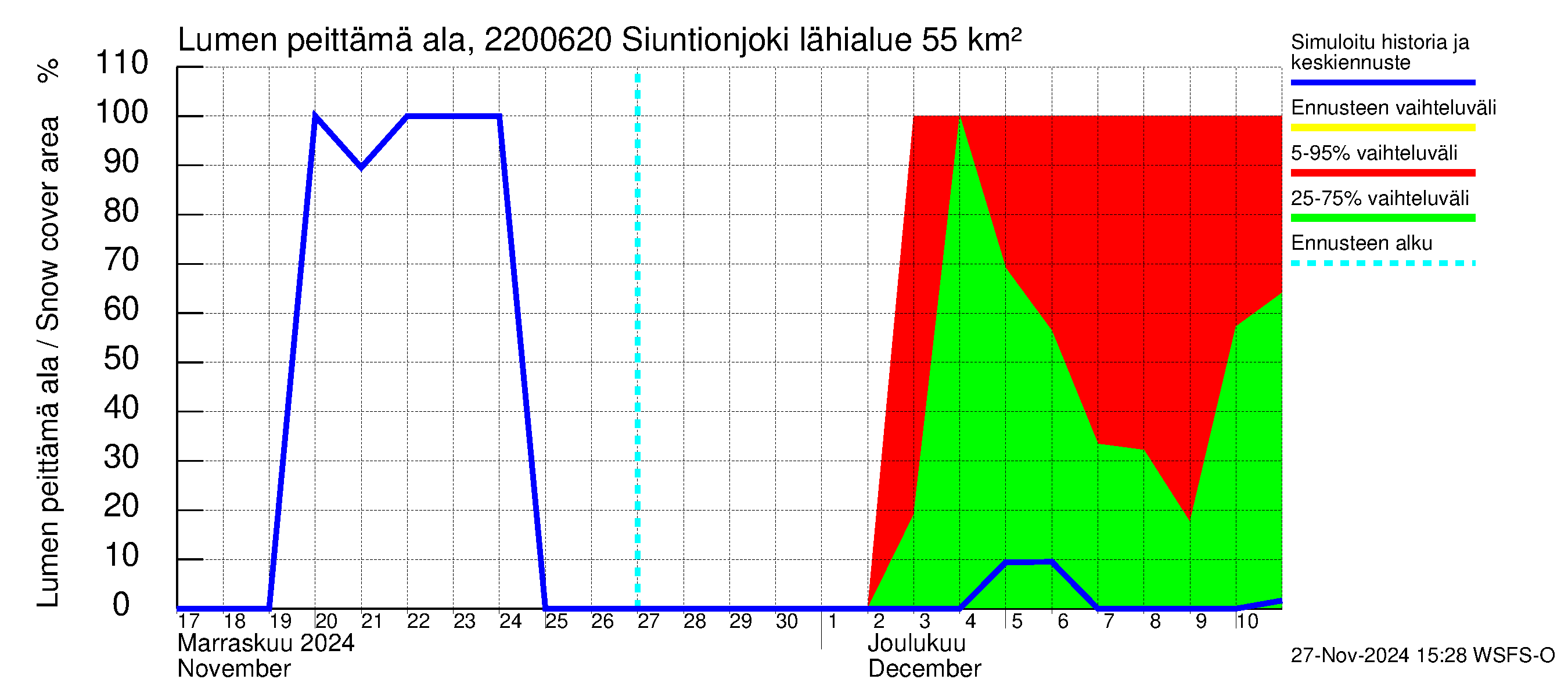 Siuntionjoen vesistöalue - Siuntionjoki: Lumen peittämä ala