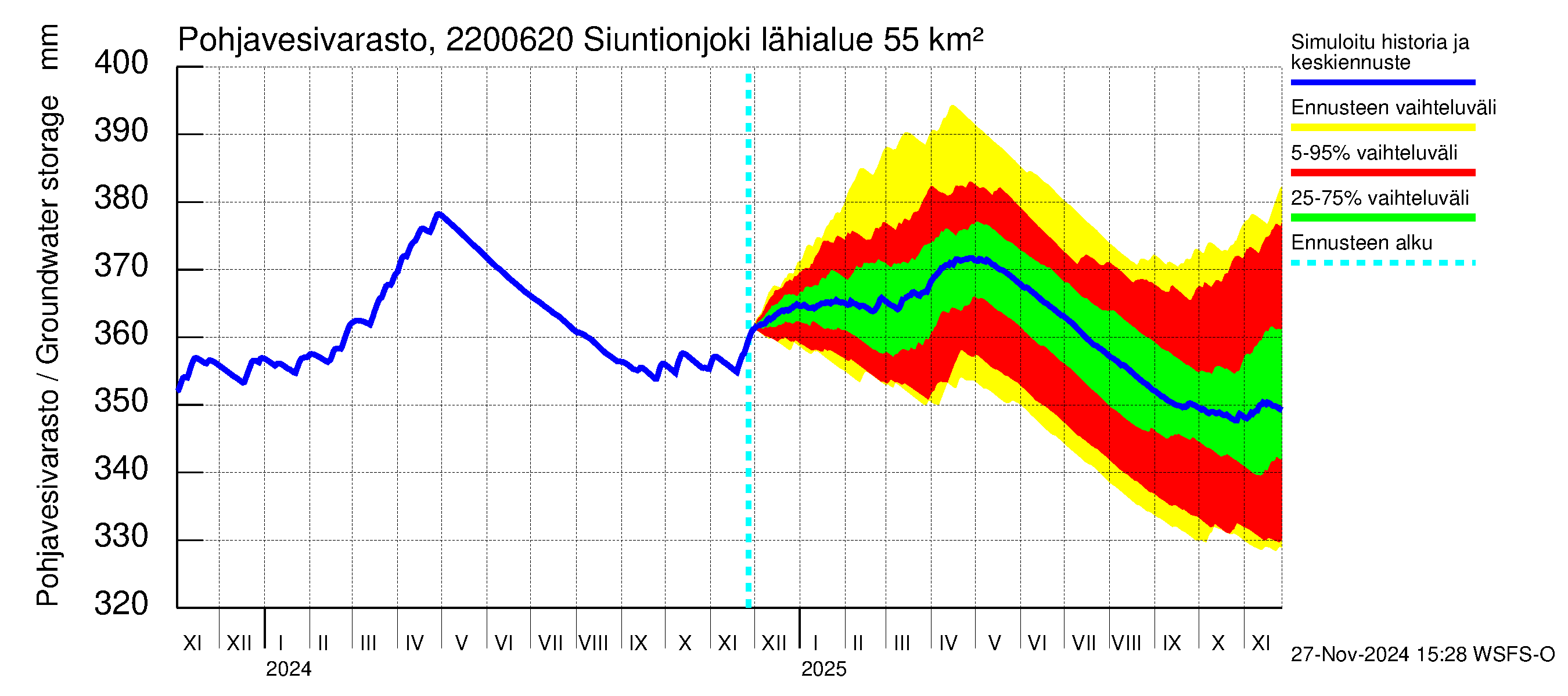 Siuntionjoen vesistöalue - Siuntionjoki: Pohjavesivarasto