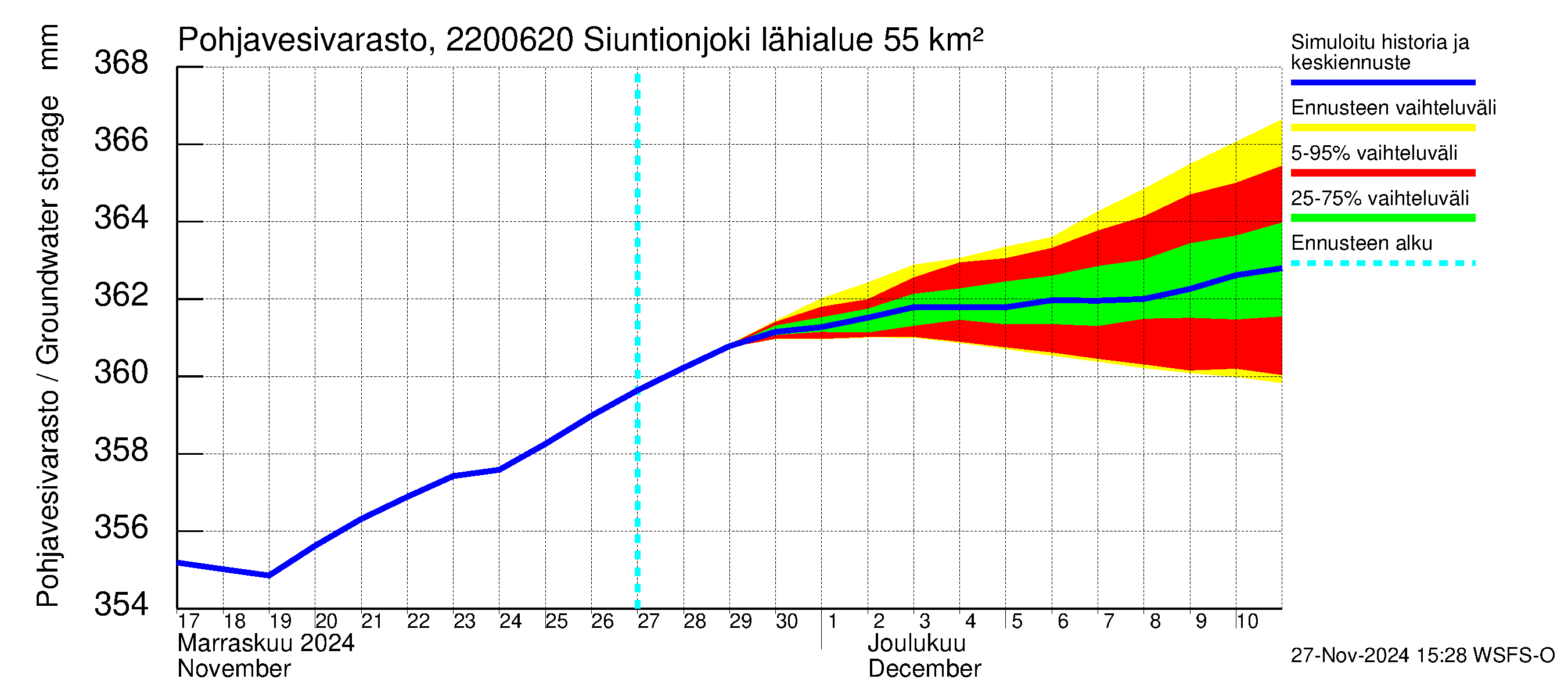 Siuntionjoen vesistöalue - Siuntionjoki: Pohjavesivarasto