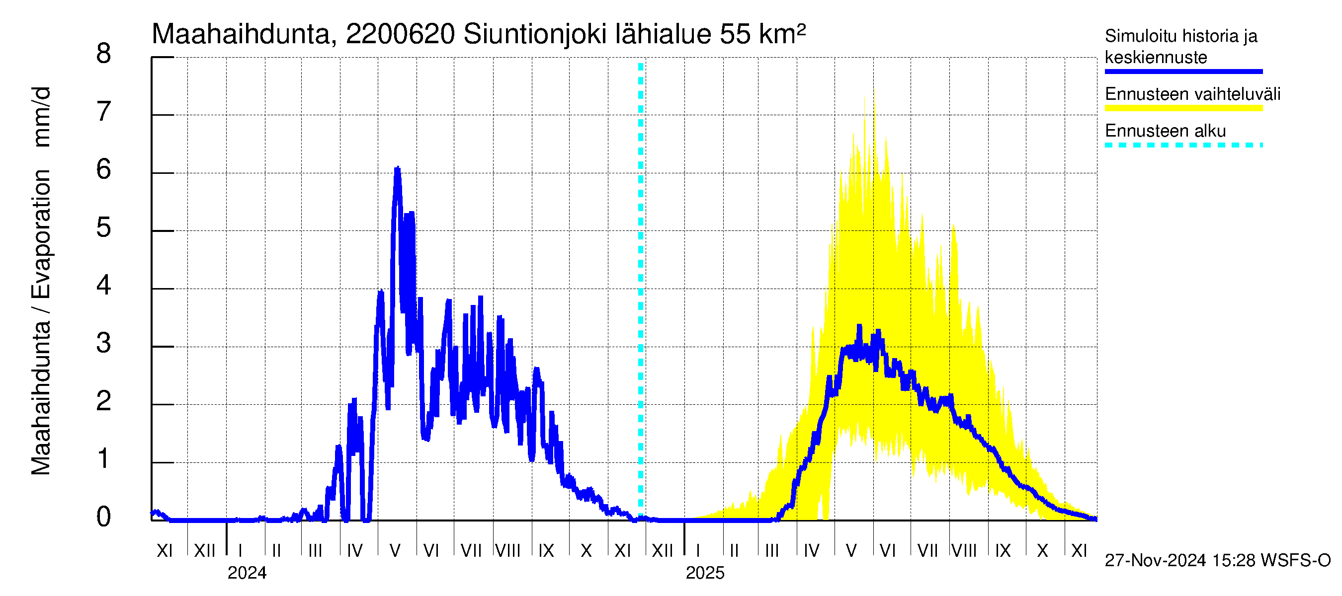 Siuntionjoen vesistöalue - Siuntionjoki: Haihdunta maa-alueelta