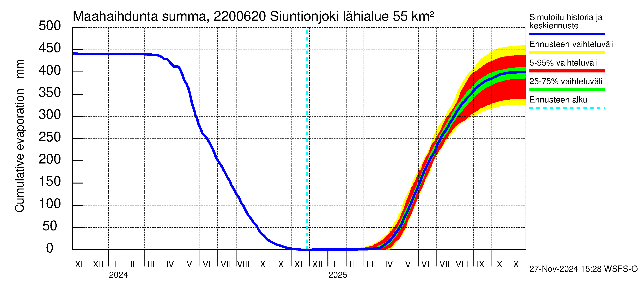 Siuntionjoen vesistöalue - Siuntionjoki: Haihdunta maa-alueelta - summa