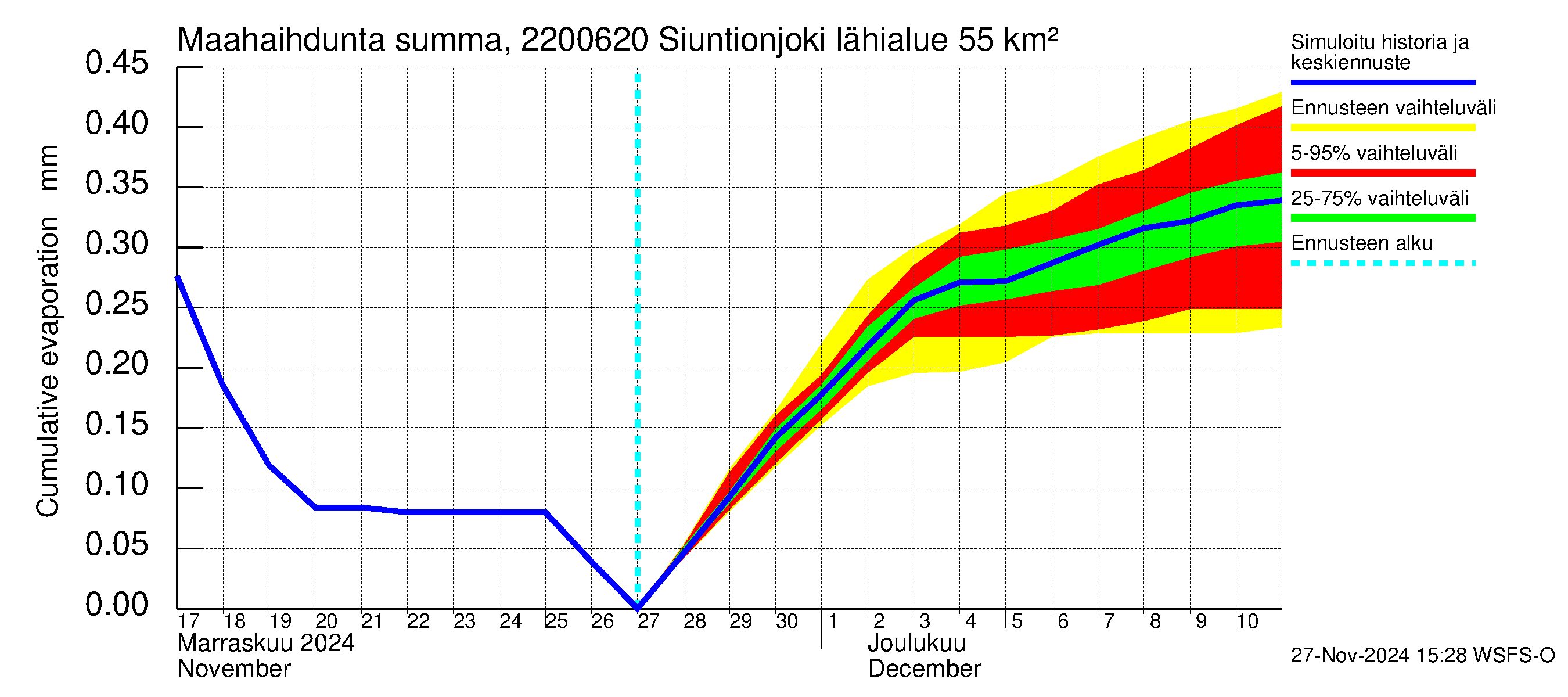 Siuntionjoen vesistöalue - Siuntionjoki: Haihdunta maa-alueelta - summa