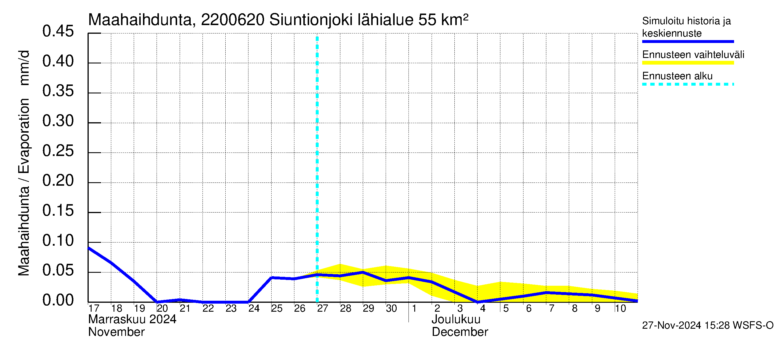 Siuntionjoen vesistöalue - Siuntionjoki: Haihdunta maa-alueelta