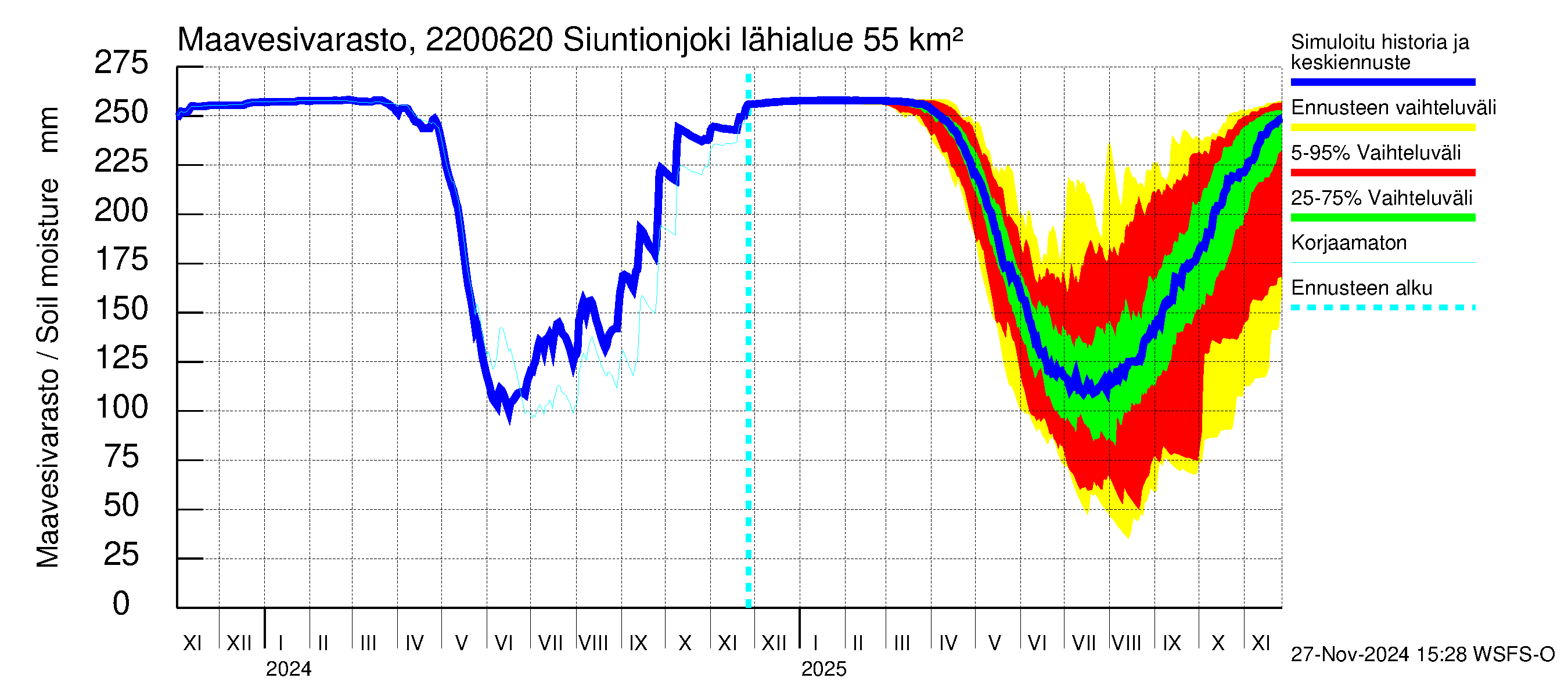 Siuntionjoen vesistöalue - Siuntionjoki: Maavesivarasto