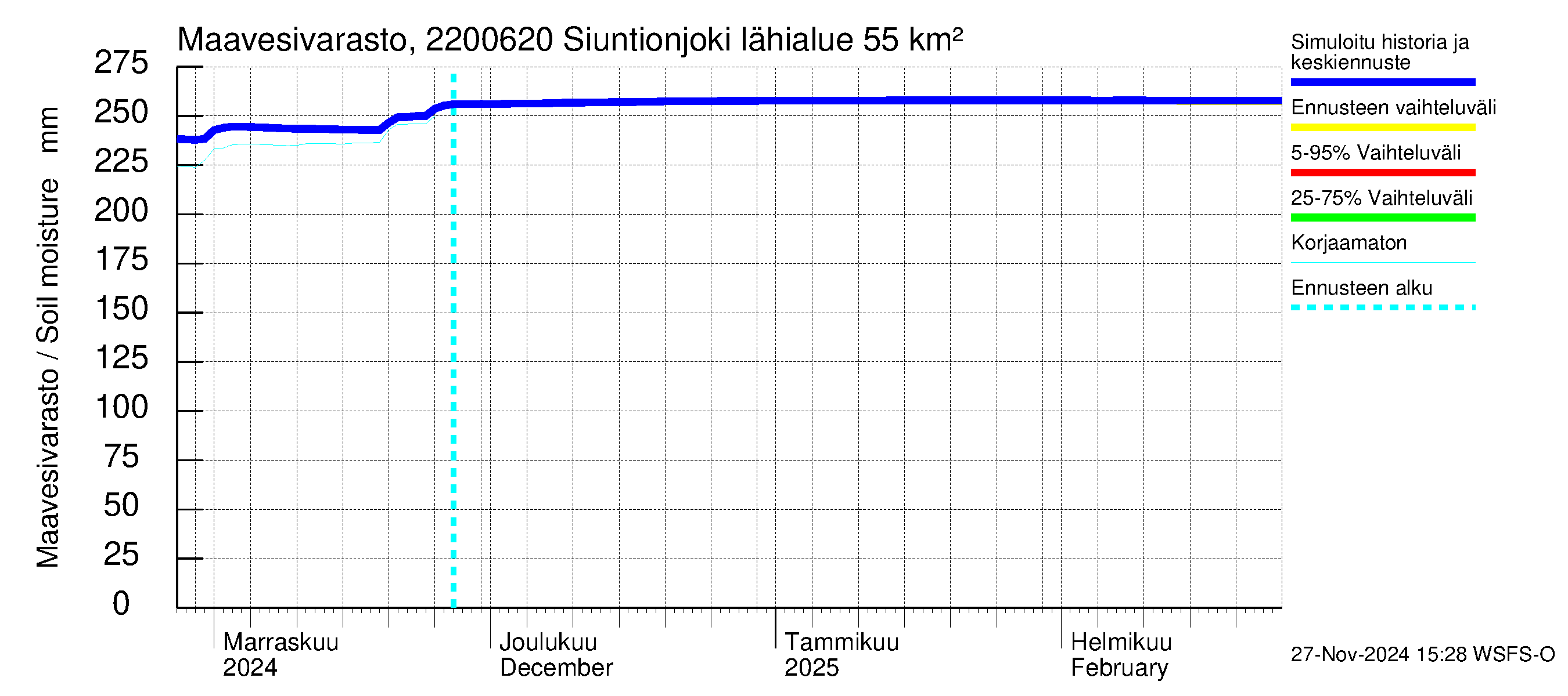 Siuntionjoen vesistöalue - Siuntionjoki: Maavesivarasto