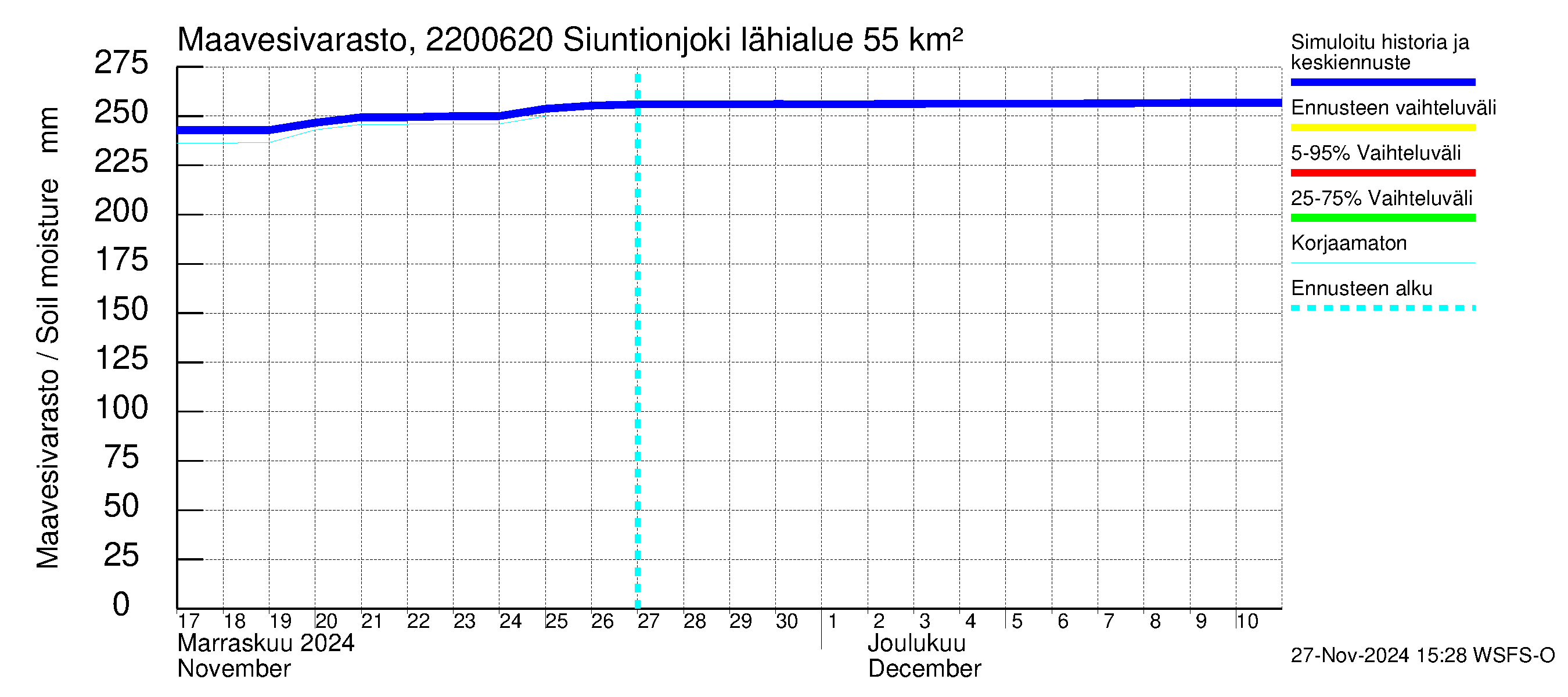 Siuntionjoen vesistöalue - Siuntionjoki: Maavesivarasto