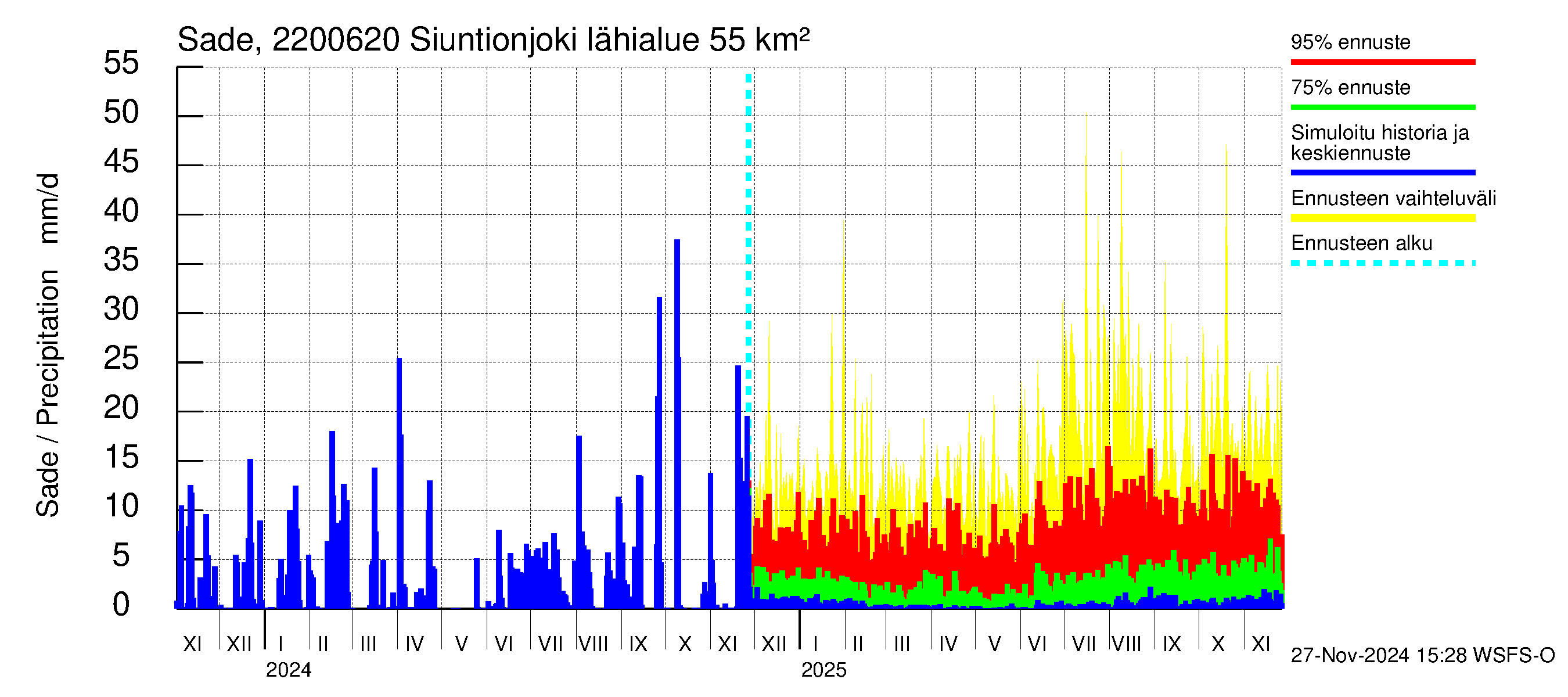 Siuntionjoen vesistöalue - Siuntionjoki: Sade