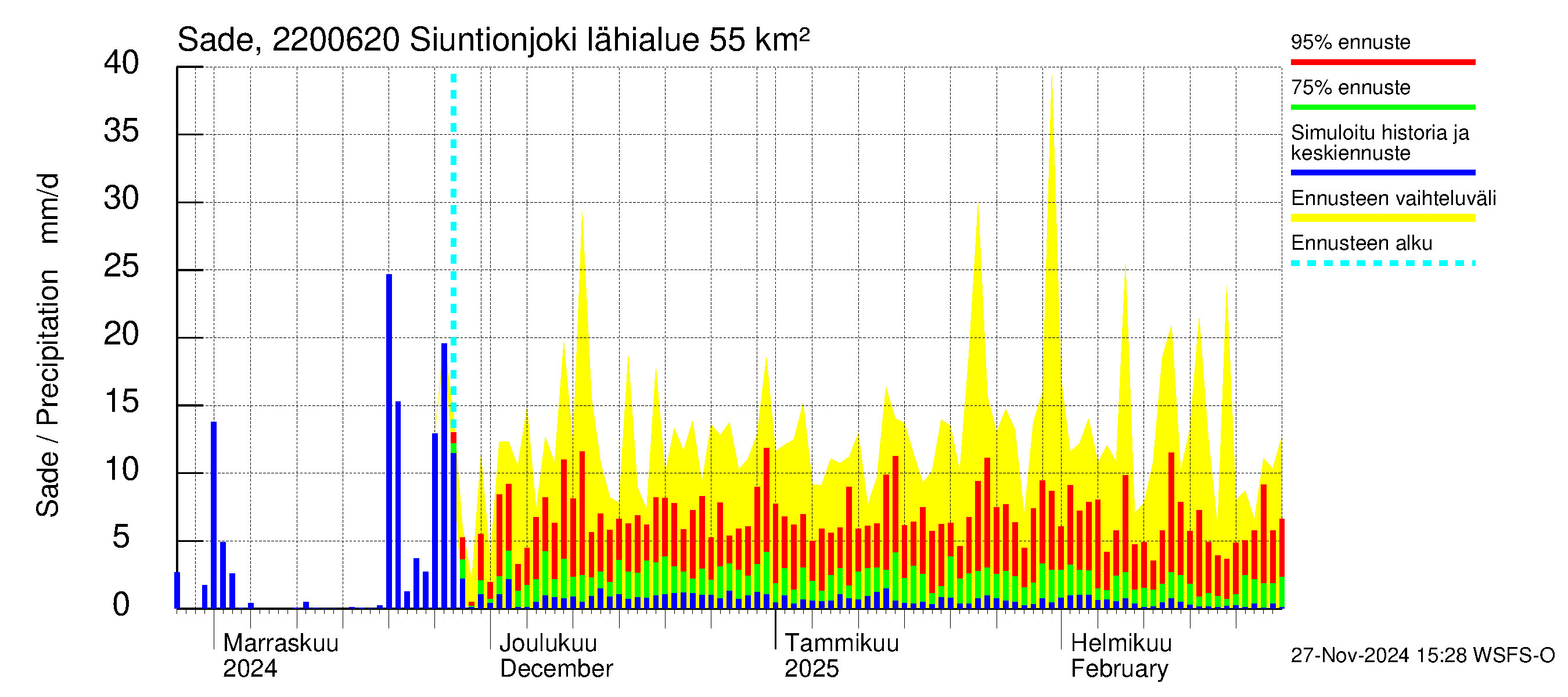 Siuntionjoen vesistöalue - Siuntionjoki: Sade