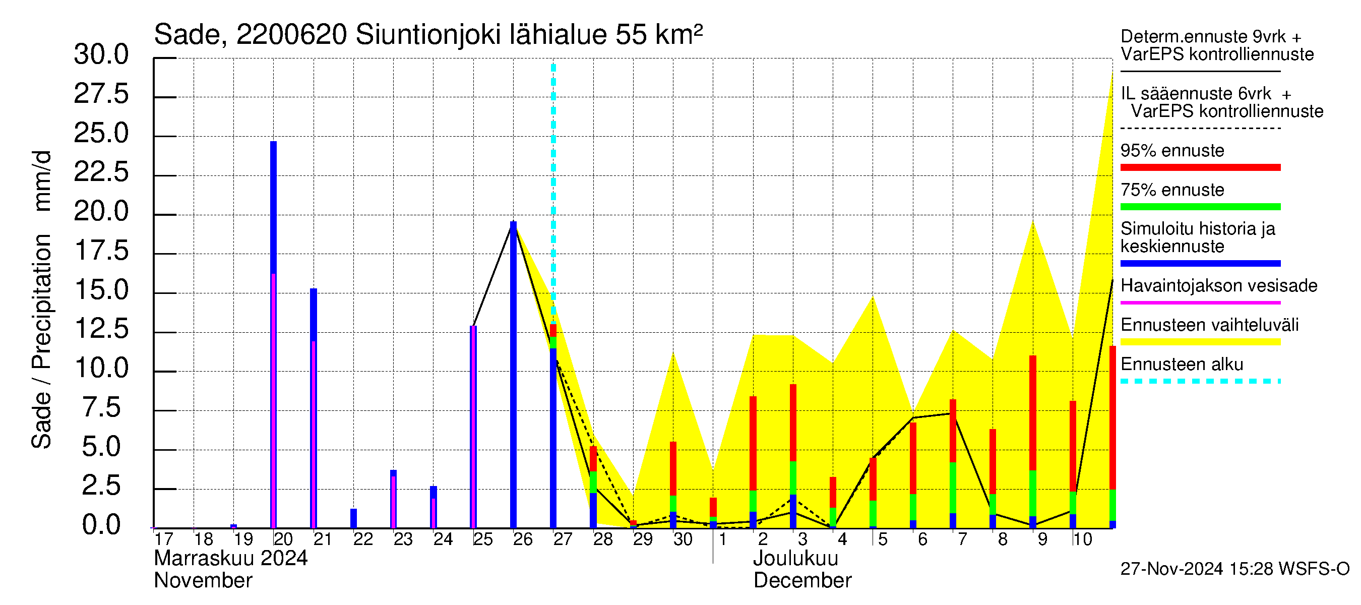 Siuntionjoen vesistöalue - Siuntionjoki: Sade