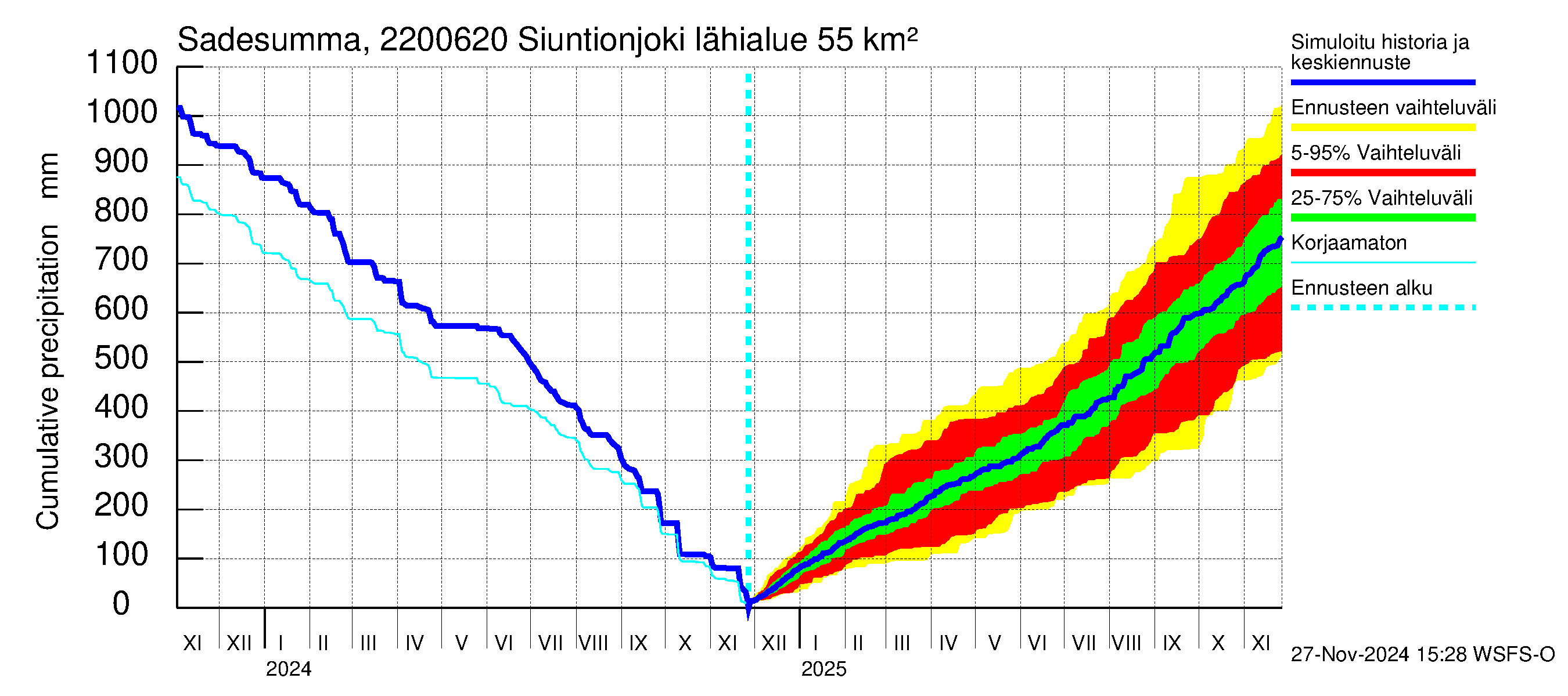 Siuntionjoen vesistöalue - Siuntionjoki: Sade - summa