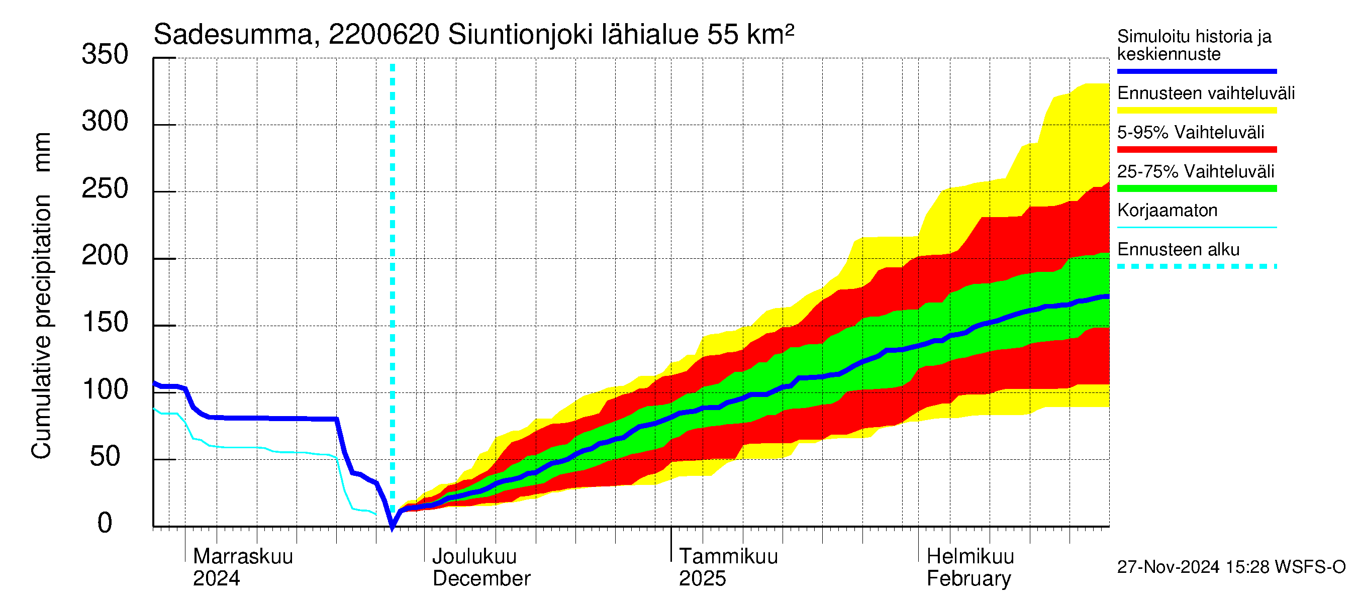 Siuntionjoen vesistöalue - Siuntionjoki: Sade - summa