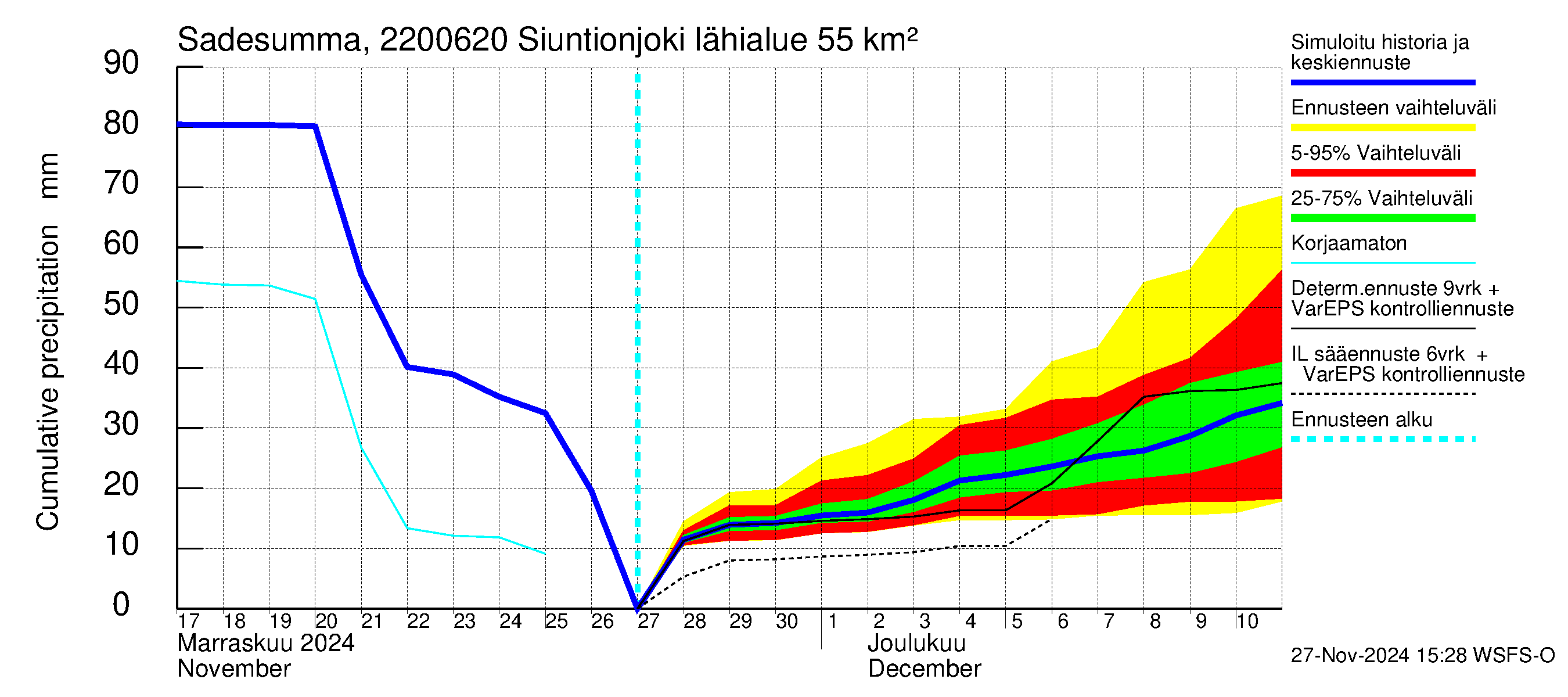 Siuntionjoen vesistöalue - Siuntionjoki: Sade - summa