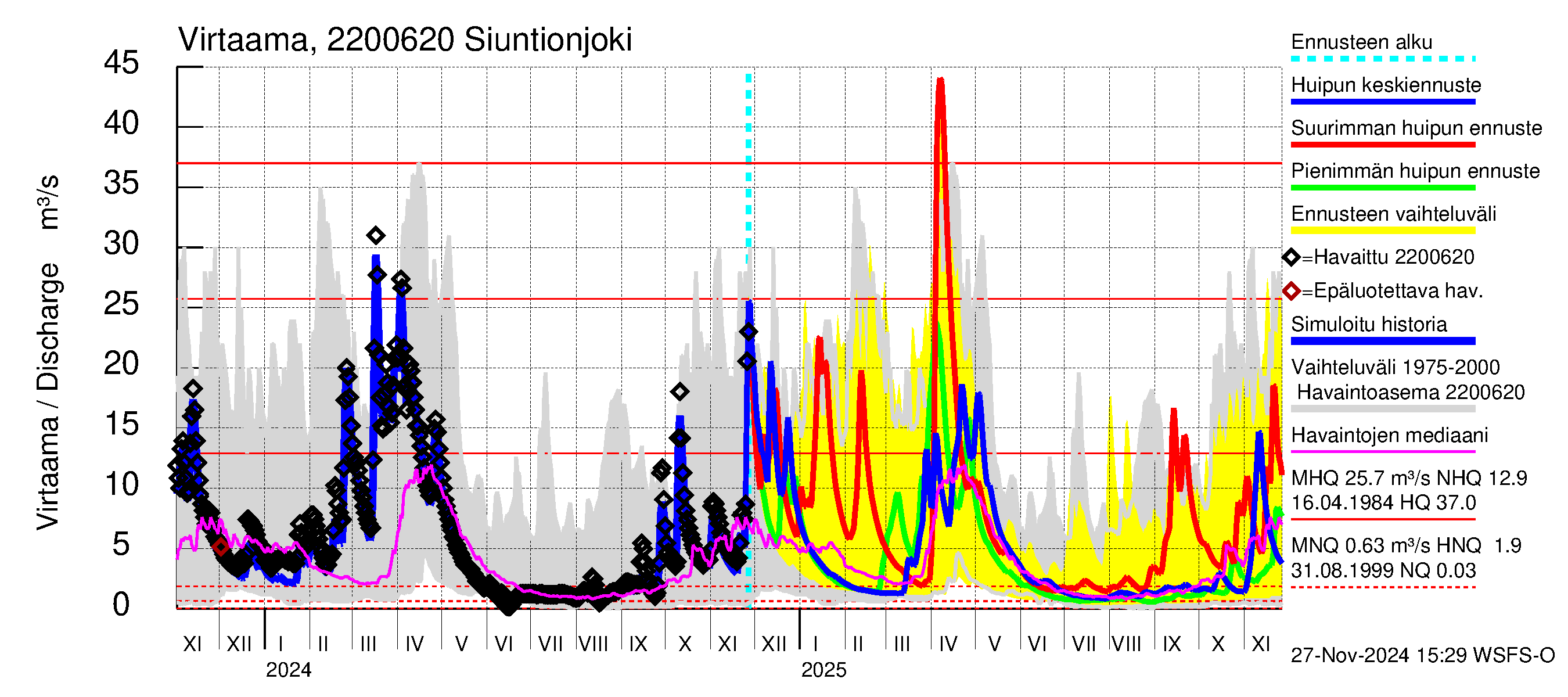 Siuntionjoen vesistöalue - Siuntionjoki: Virtaama / juoksutus - huippujen keski- ja ääriennusteet