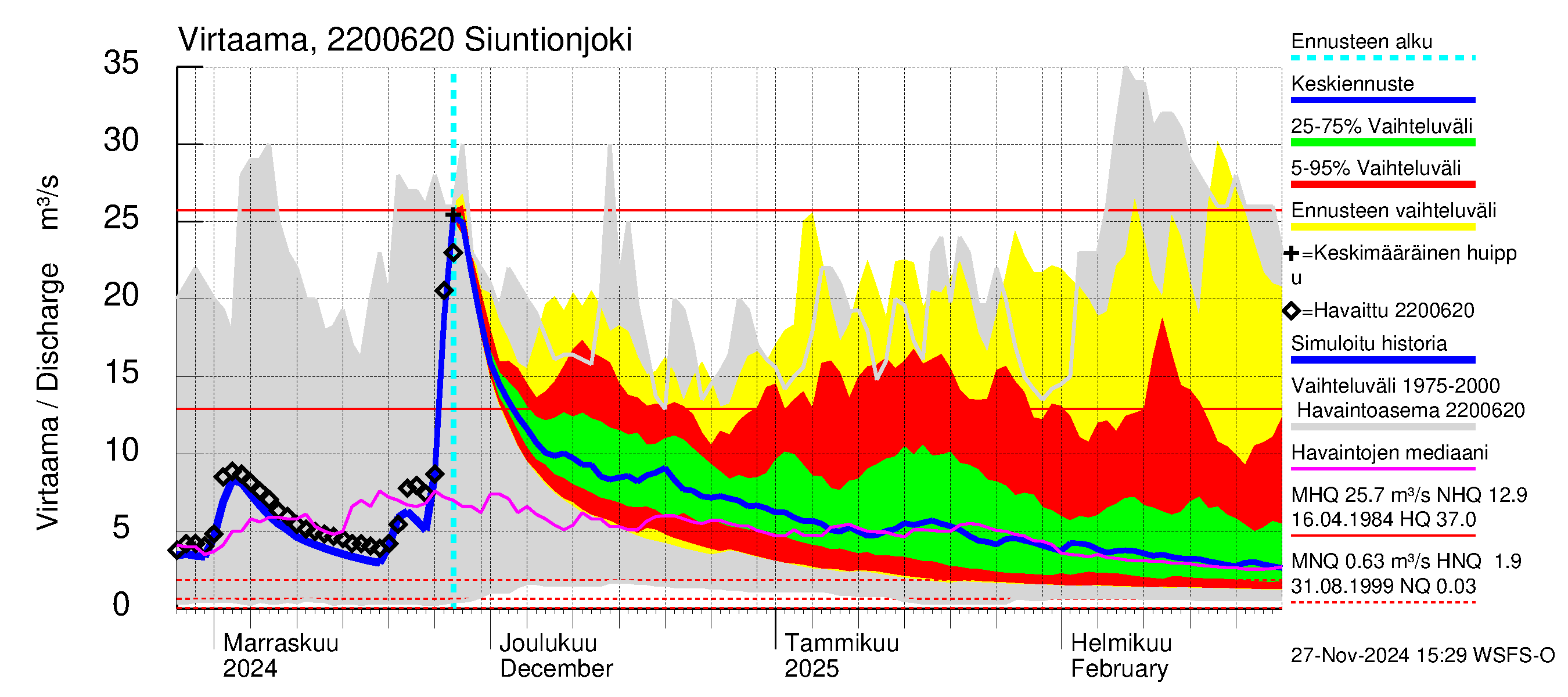 Siuntionjoen vesistöalue - Siuntionjoki: Virtaama / juoksutus - jakaumaennuste