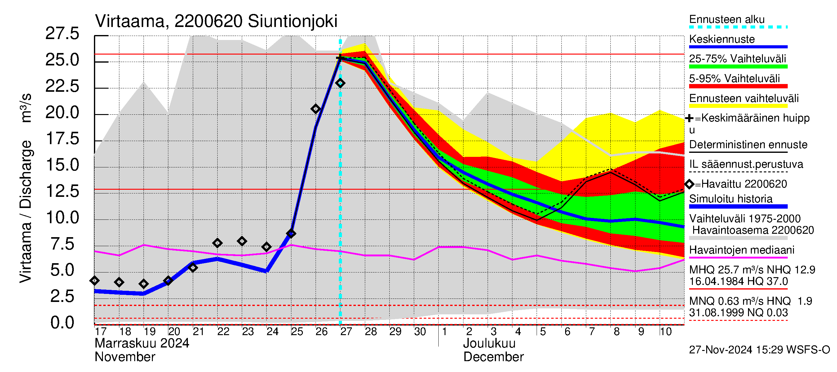 Siuntionjoen vesistöalue - Siuntionjoki: Virtaama / juoksutus - jakaumaennuste