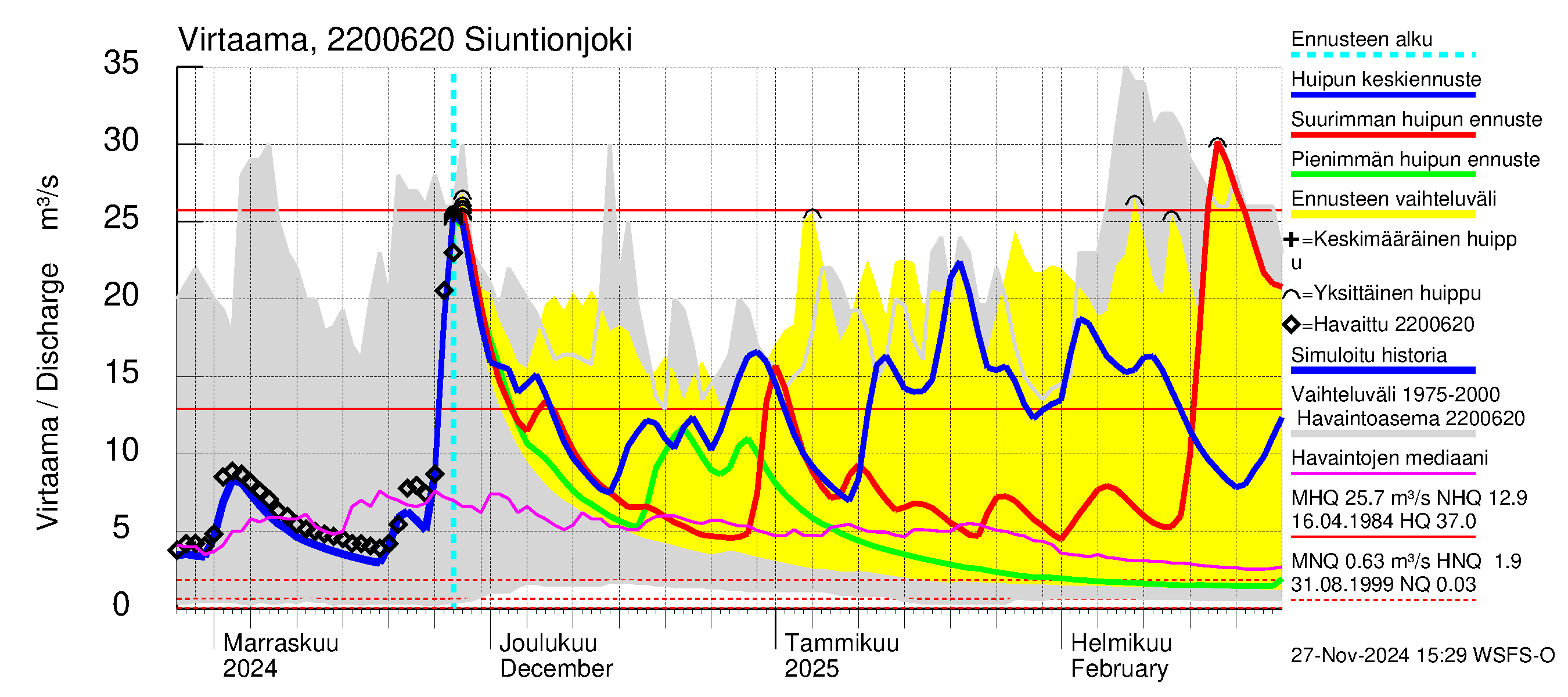 Siuntionjoen vesistöalue - Siuntionjoki: Virtaama / juoksutus - huippujen keski- ja ääriennusteet