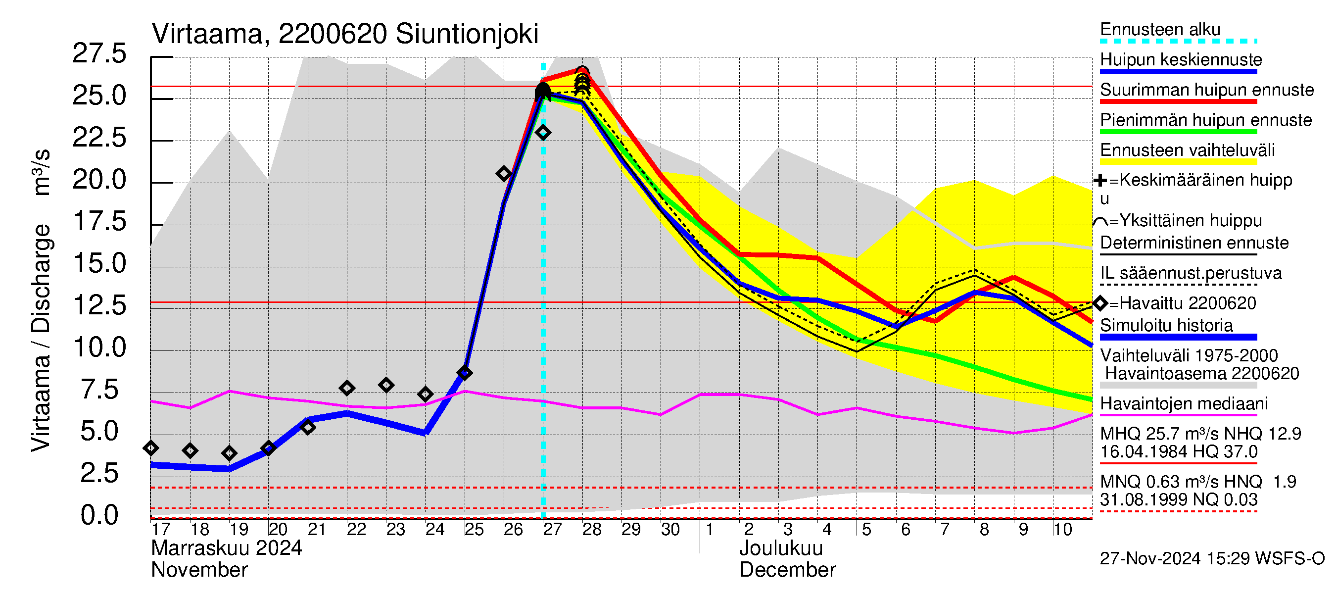 Siuntionjoen vesistöalue - Siuntionjoki: Virtaama / juoksutus - huippujen keski- ja ääriennusteet