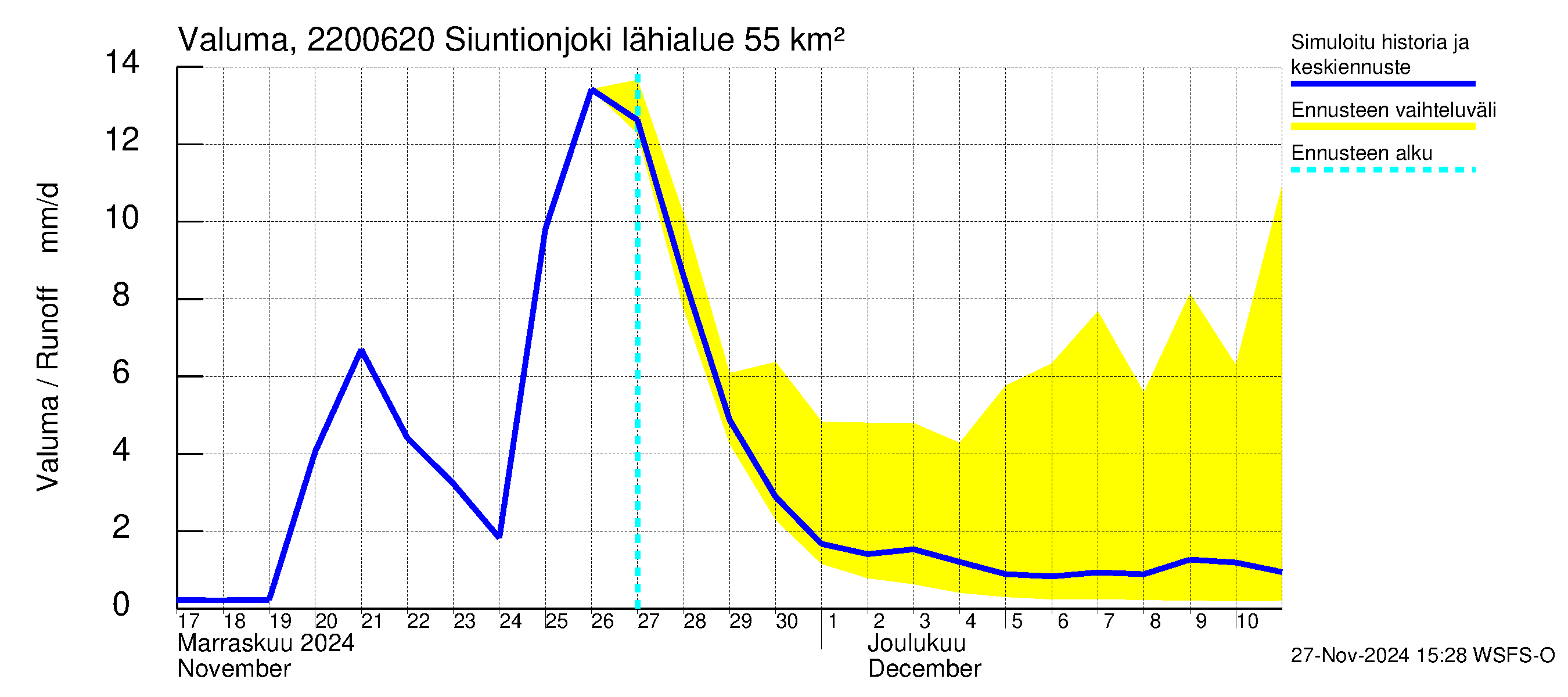 Siuntionjoen vesistöalue - Siuntionjoki: Valuma