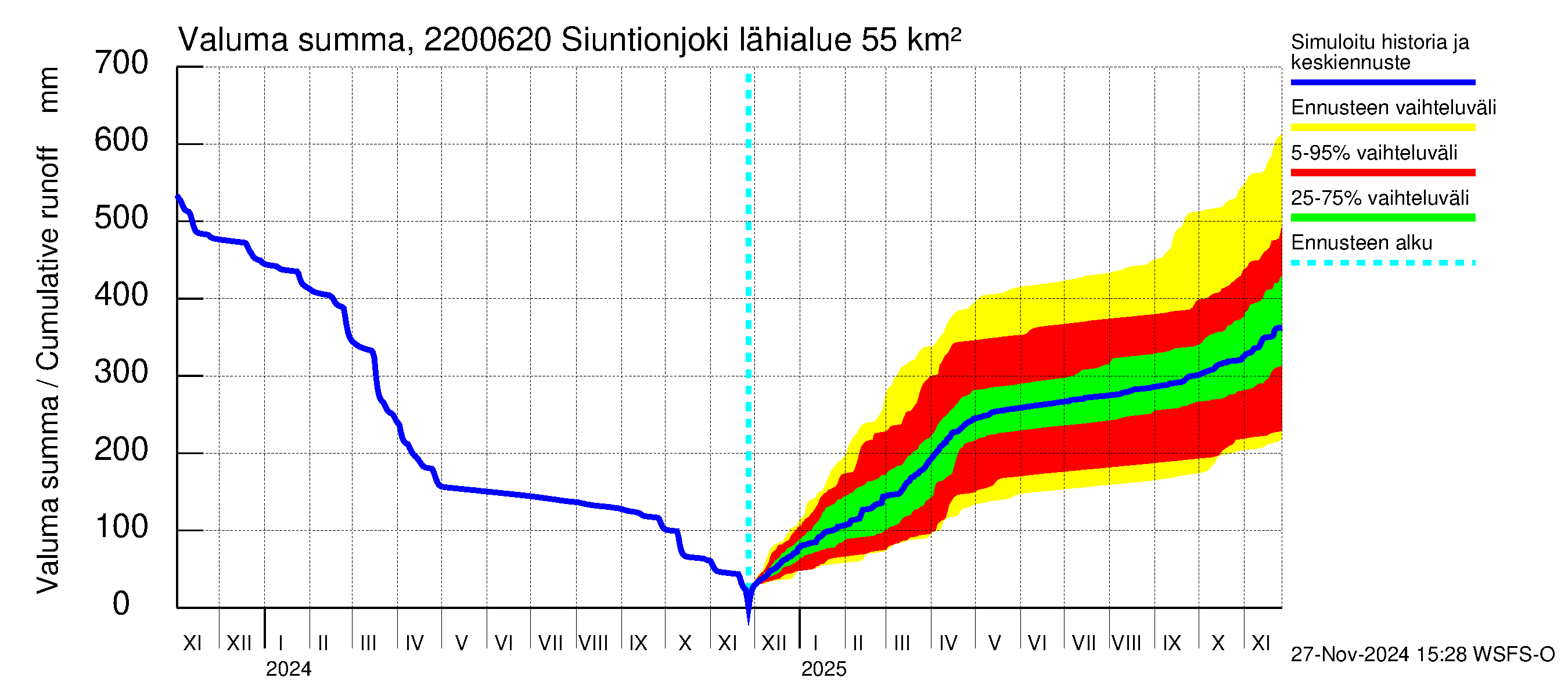 Siuntionjoen vesistöalue - Siuntionjoki: Valuma - summa