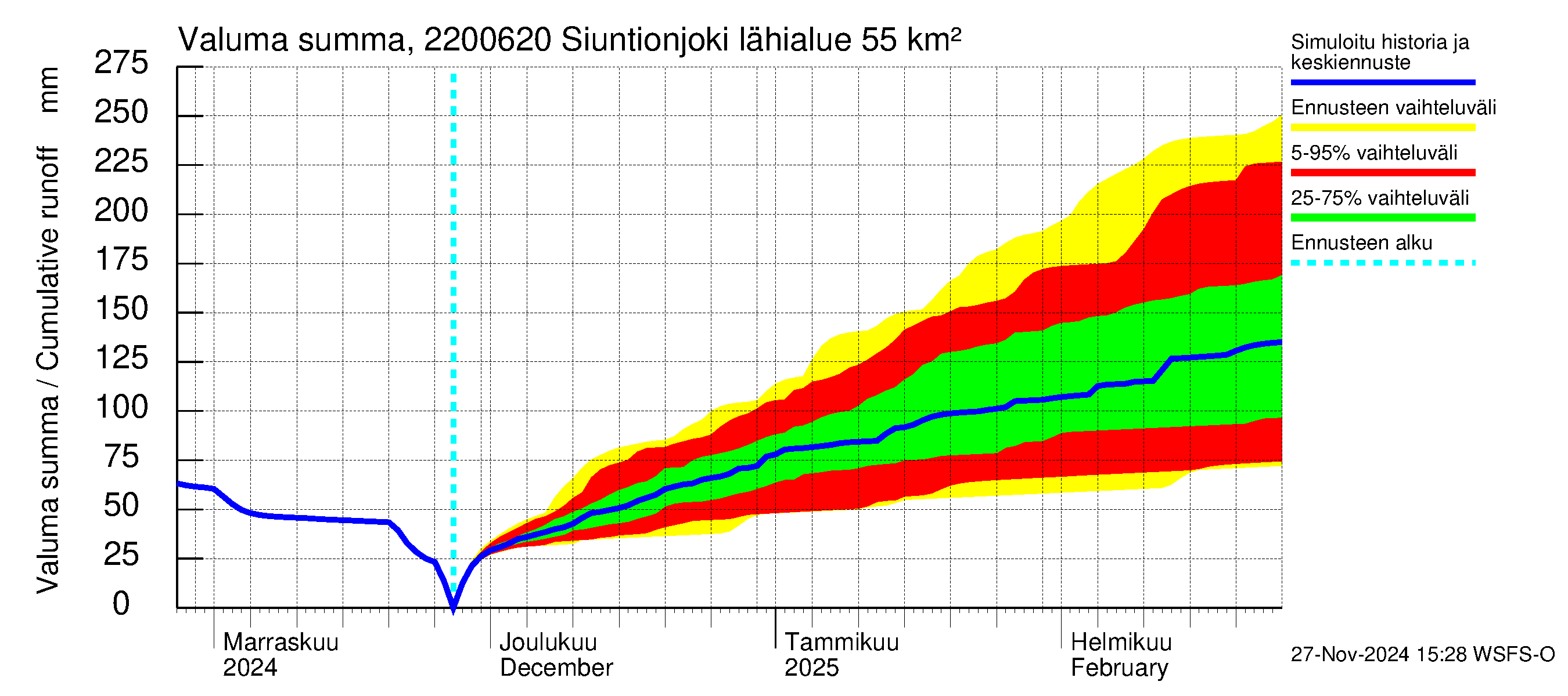 Siuntionjoen vesistöalue - Siuntionjoki: Valuma - summa