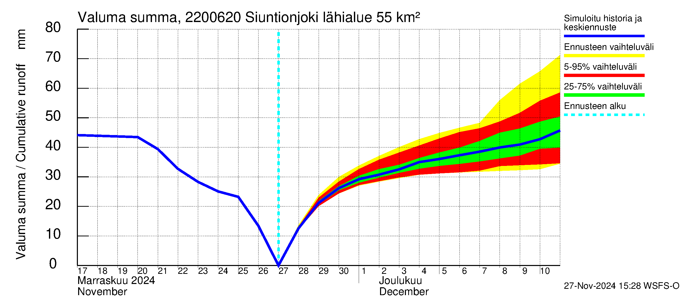 Siuntionjoen vesistöalue - Siuntionjoki: Valuma - summa