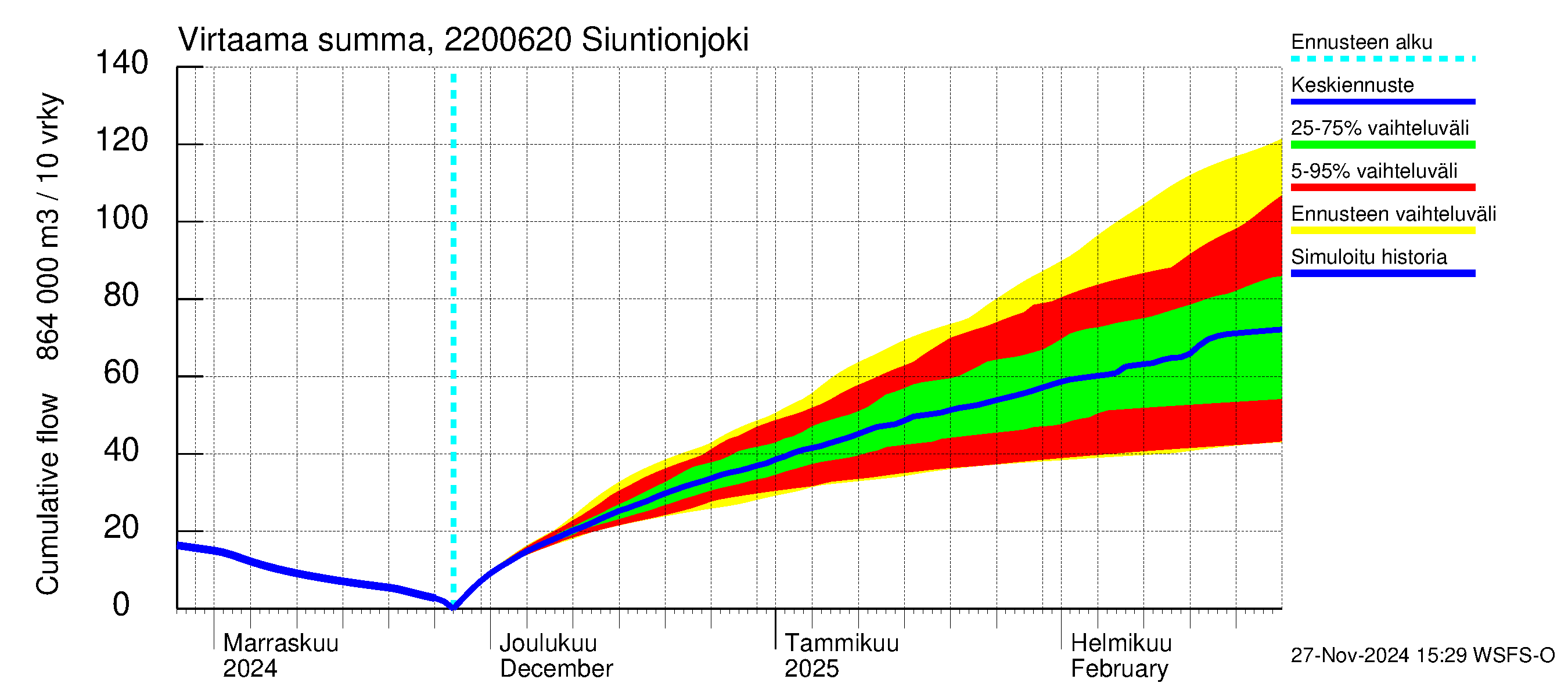 Siuntionjoen vesistöalue - Siuntionjoki: Virtaama / juoksutus - summa