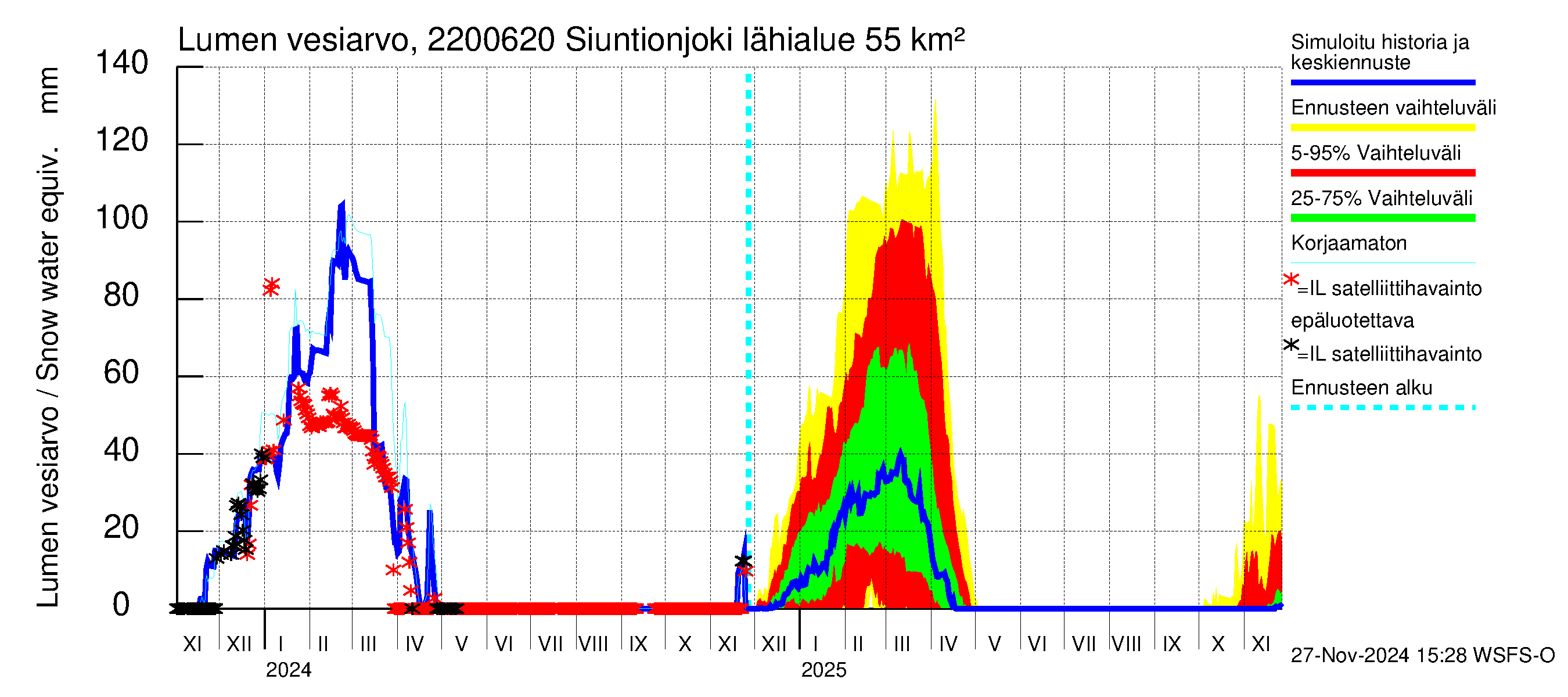 Siuntionjoen vesistöalue - Siuntionjoki: Lumen vesiarvo