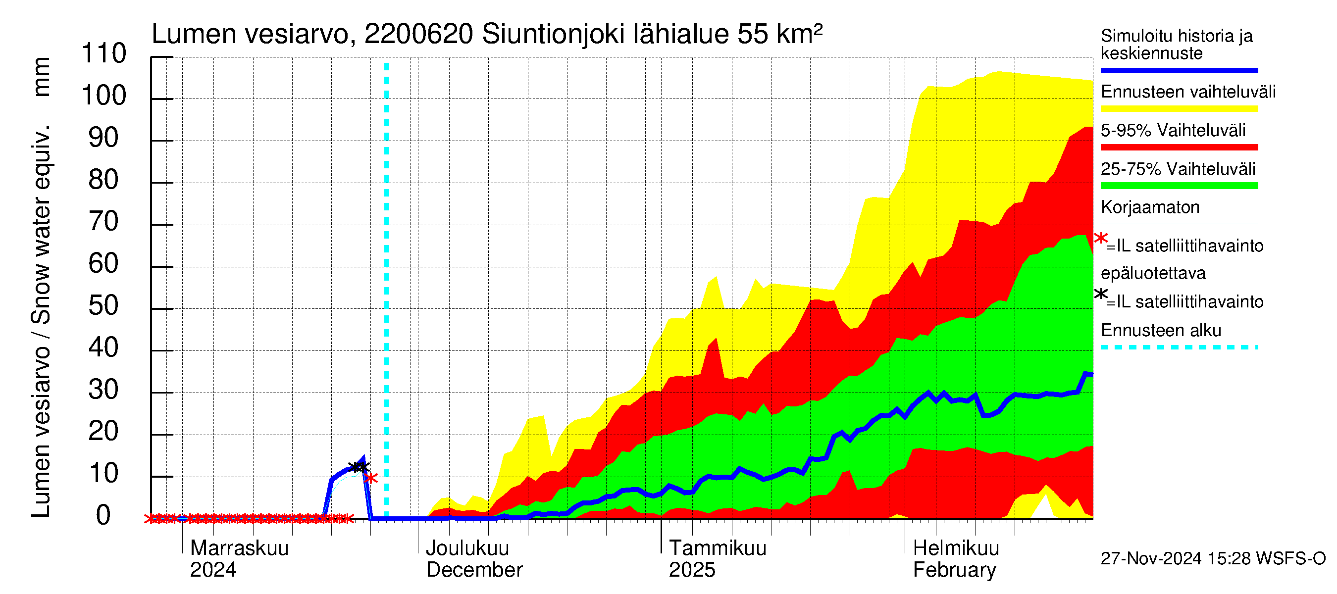 Siuntionjoen vesistöalue - Siuntionjoki: Lumen vesiarvo