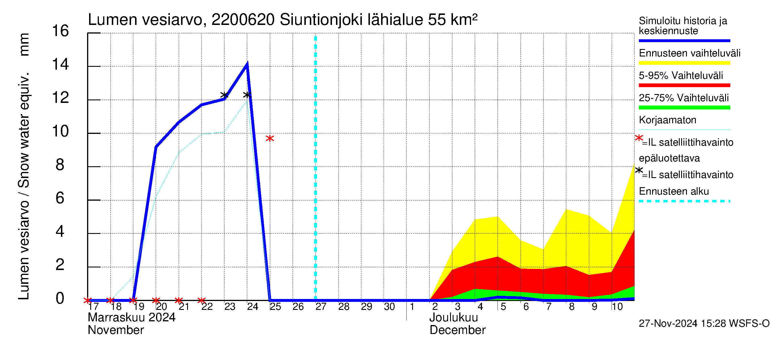 Siuntionjoen vesistöalue - Siuntionjoki: Lumen vesiarvo