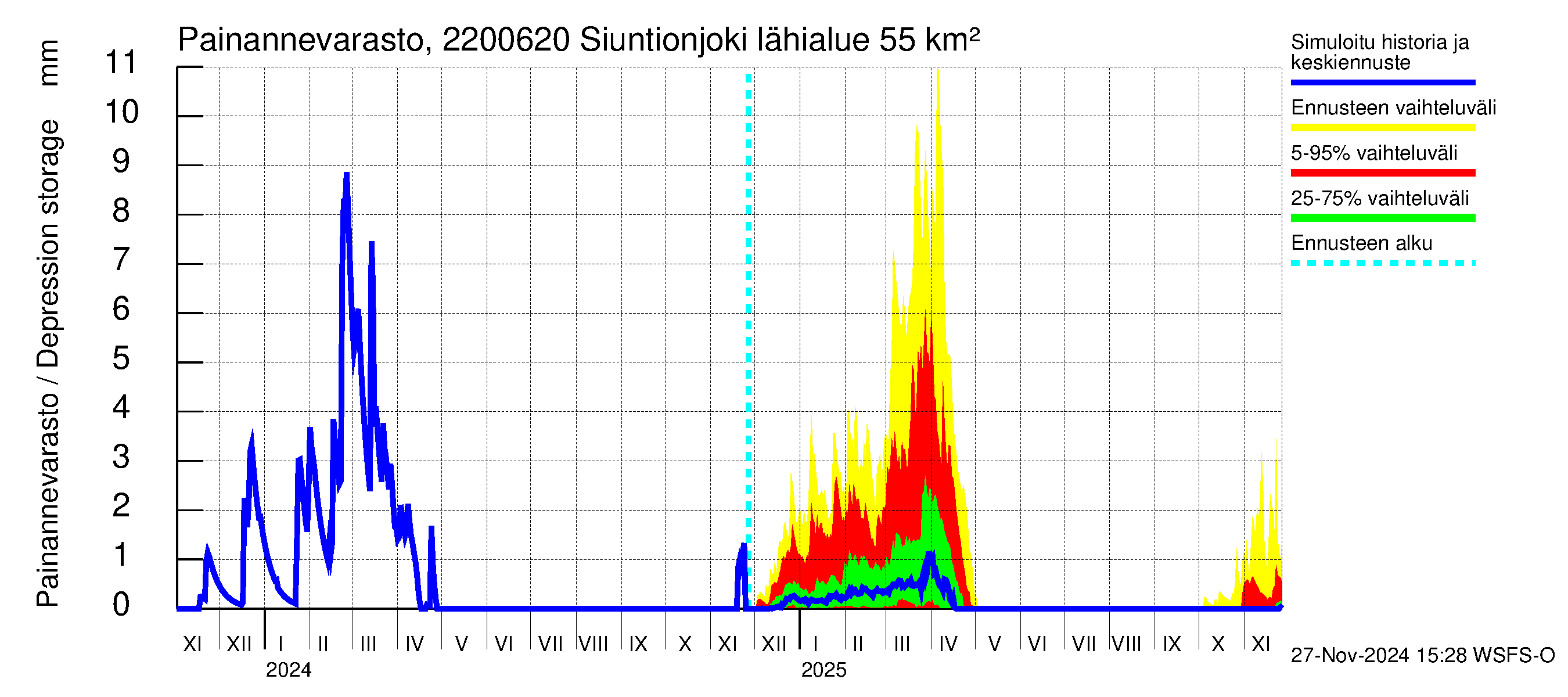 Siuntionjoen vesistöalue - Siuntionjoki: Painannevarasto