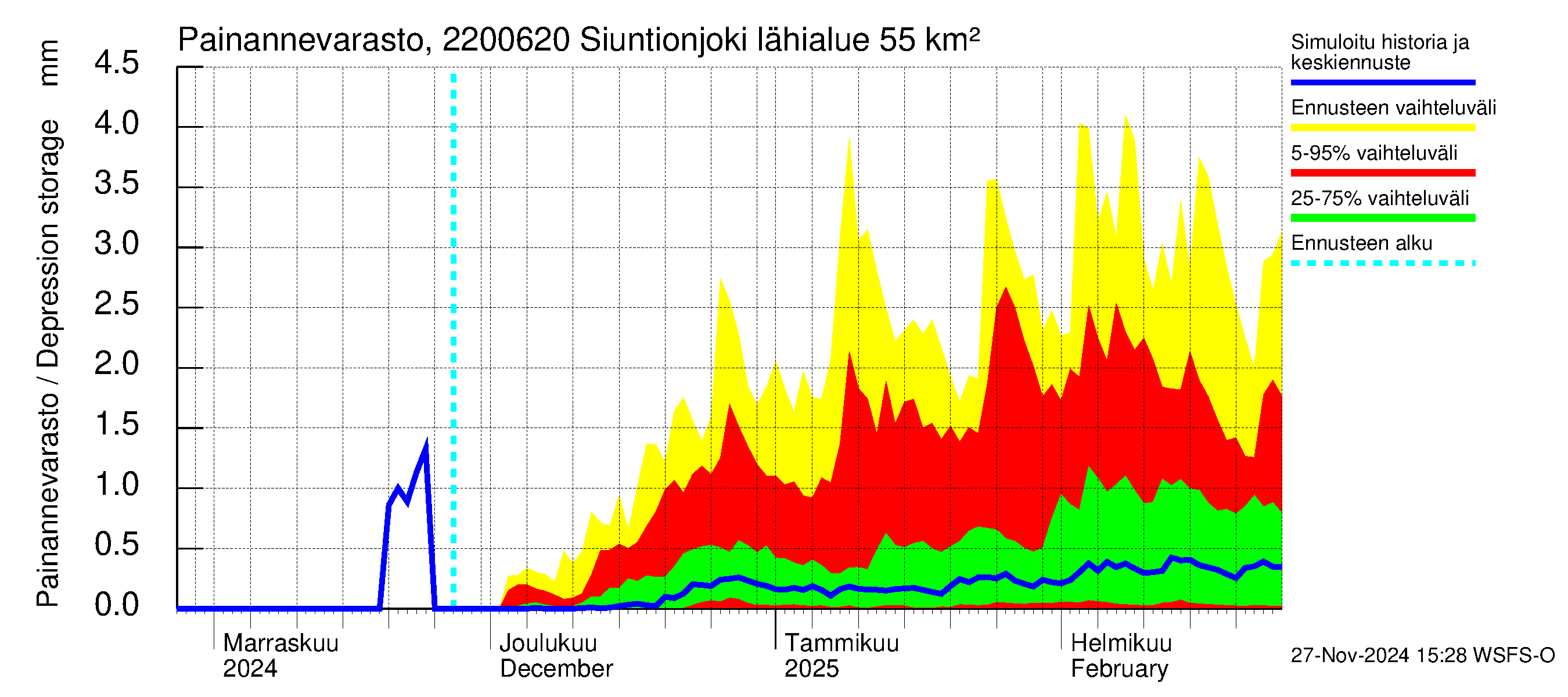 Siuntionjoen vesistöalue - Siuntionjoki: Painannevarasto