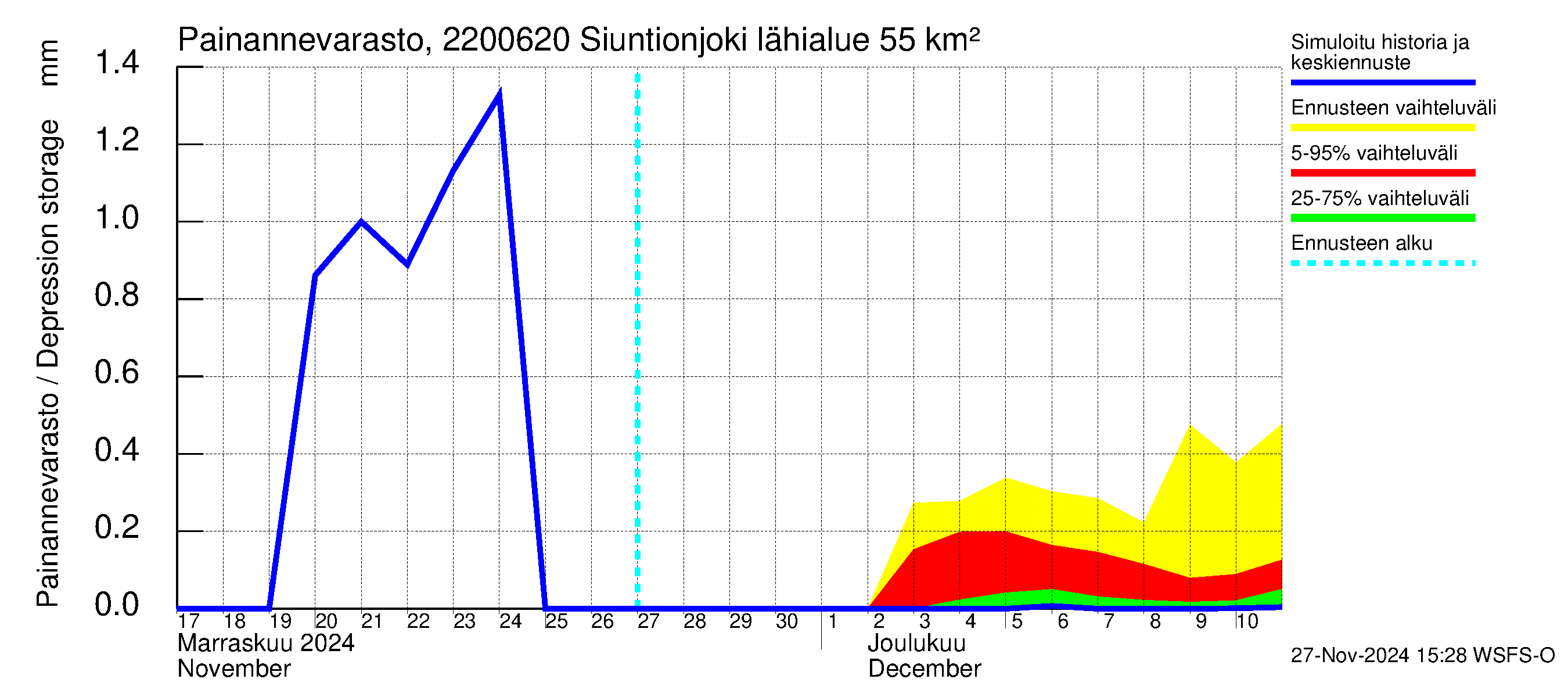 Siuntionjoen vesistöalue - Siuntionjoki: Painannevarasto