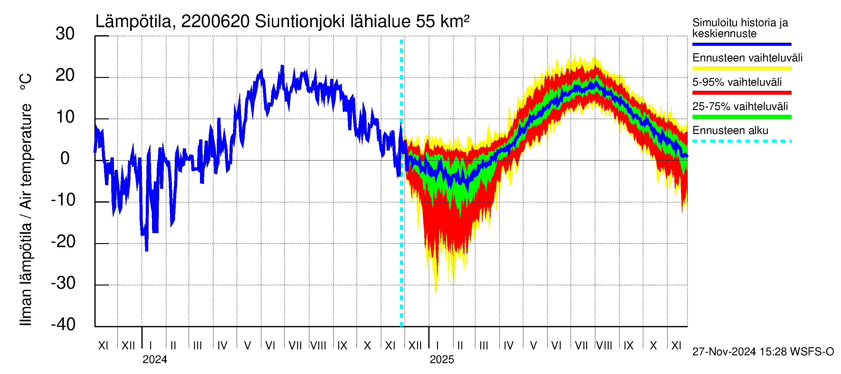 Siuntionjoen vesistöalue - Siuntionjoki: Ilman lämpötila