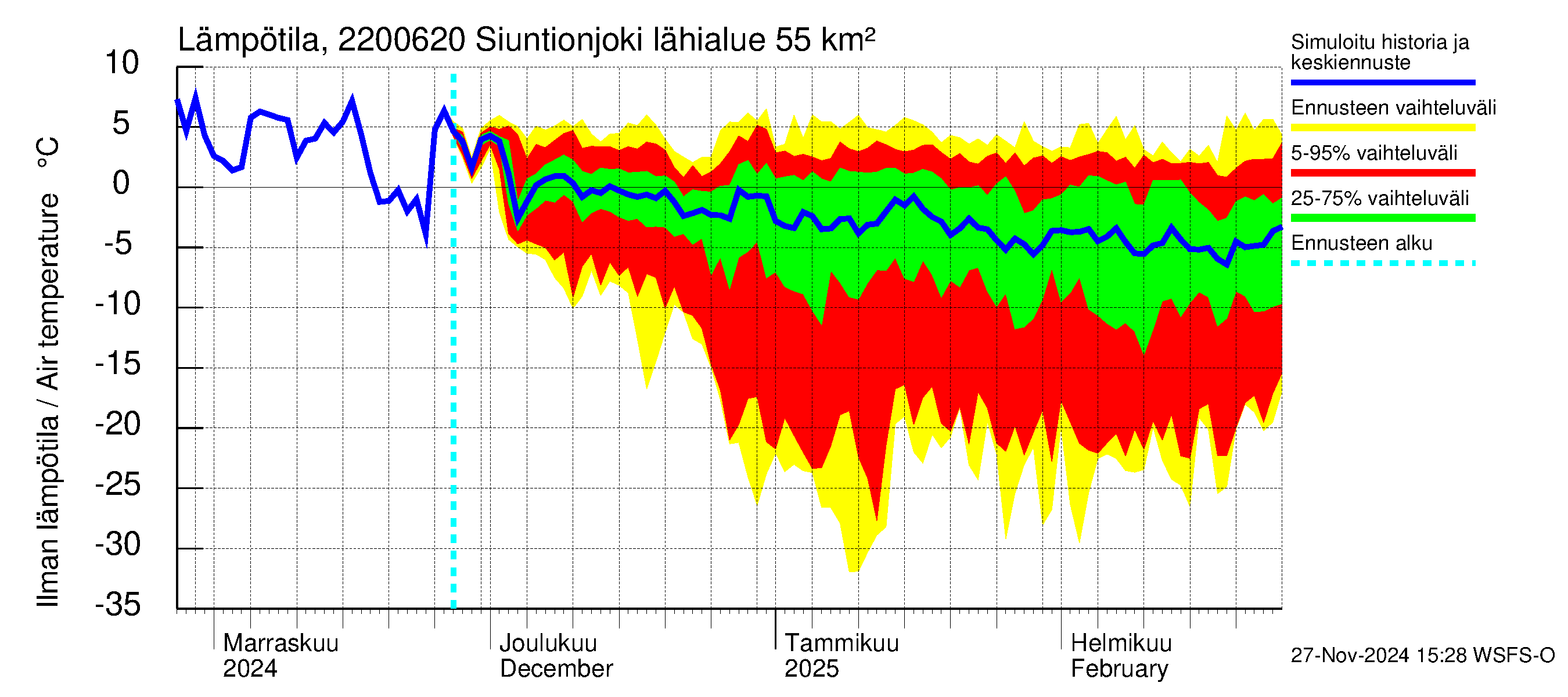 Siuntionjoen vesistöalue - Siuntionjoki: Ilman lämpötila