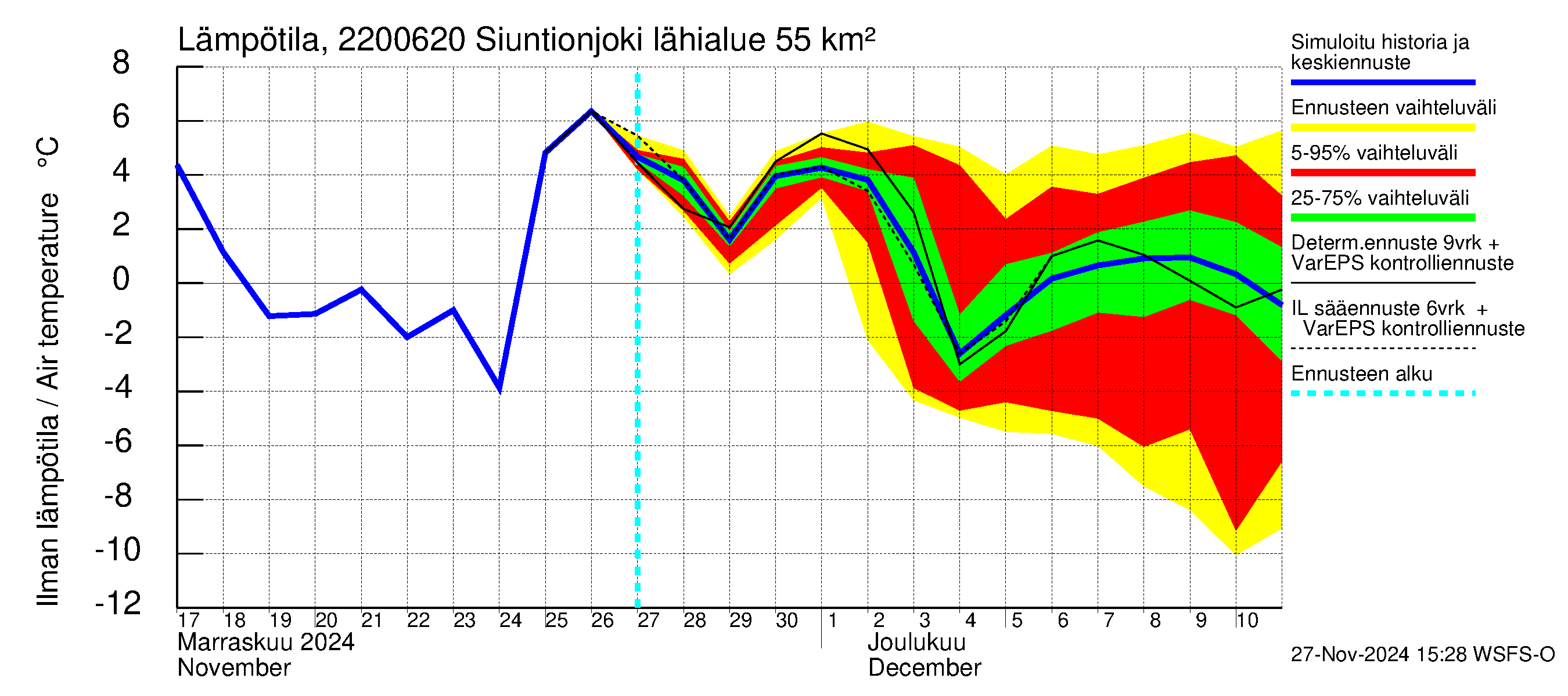 Siuntionjoen vesistöalue - Siuntionjoki: Ilman lämpötila