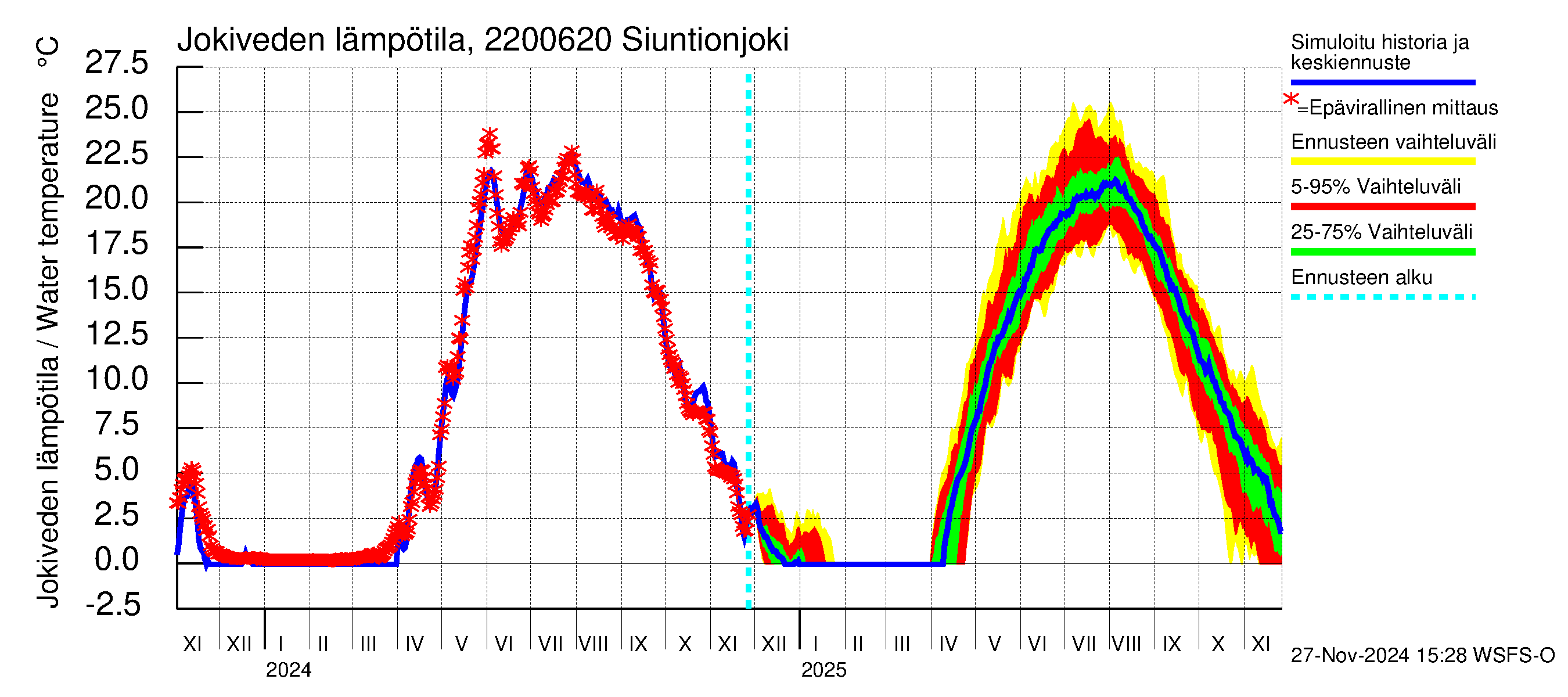 Siuntionjoen vesistöalue - Siuntionjoki: Jokiveden lämpötila