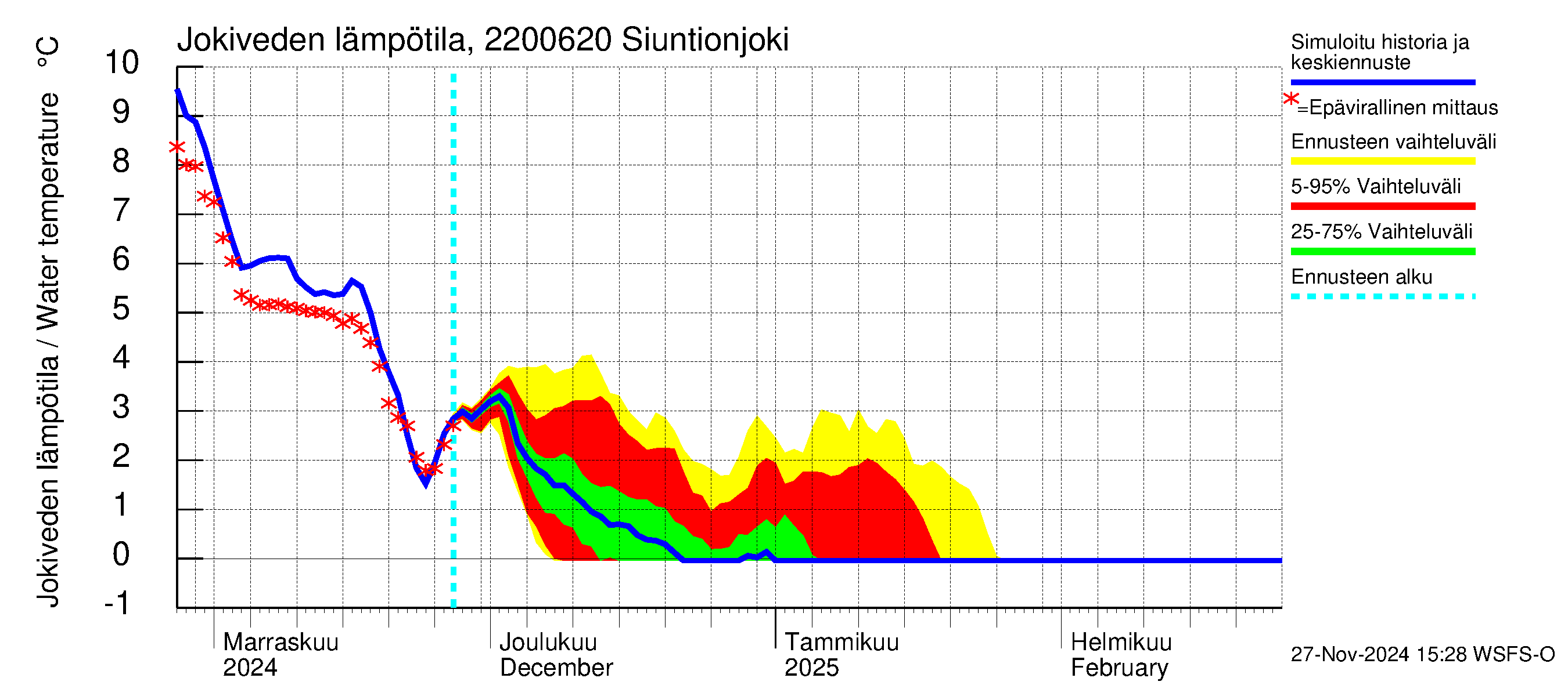 Siuntionjoen vesistöalue - Siuntionjoki: Jokiveden lämpötila