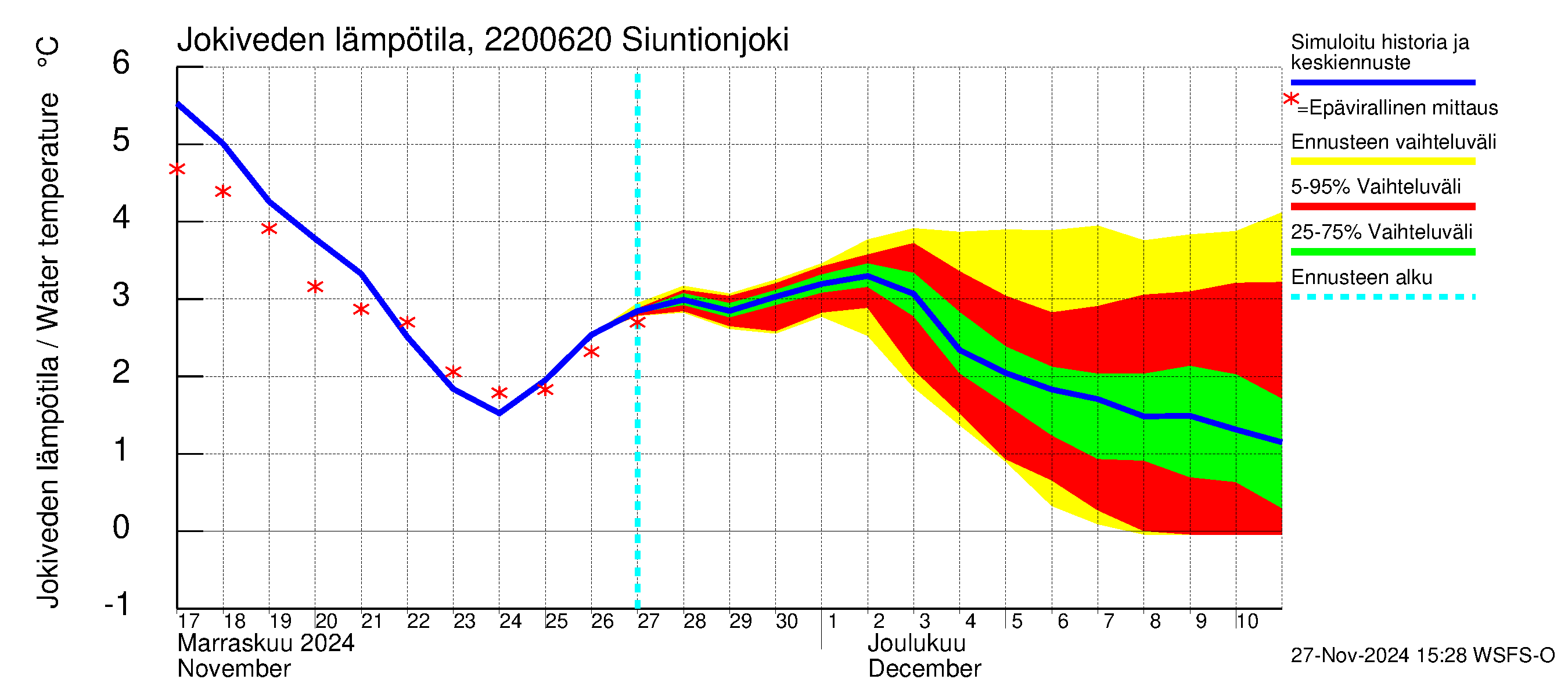 Siuntionjoen vesistöalue - Siuntionjoki: Jokiveden lämpötila