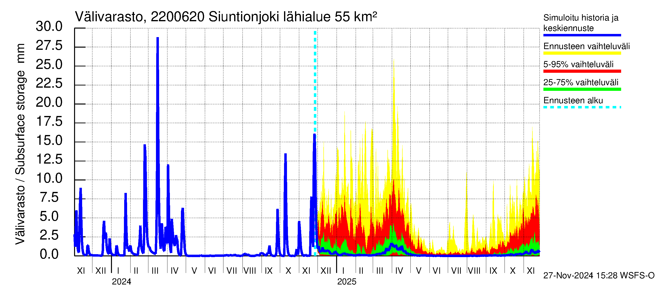 Siuntionjoen vesistöalue - Siuntionjoki: Välivarasto