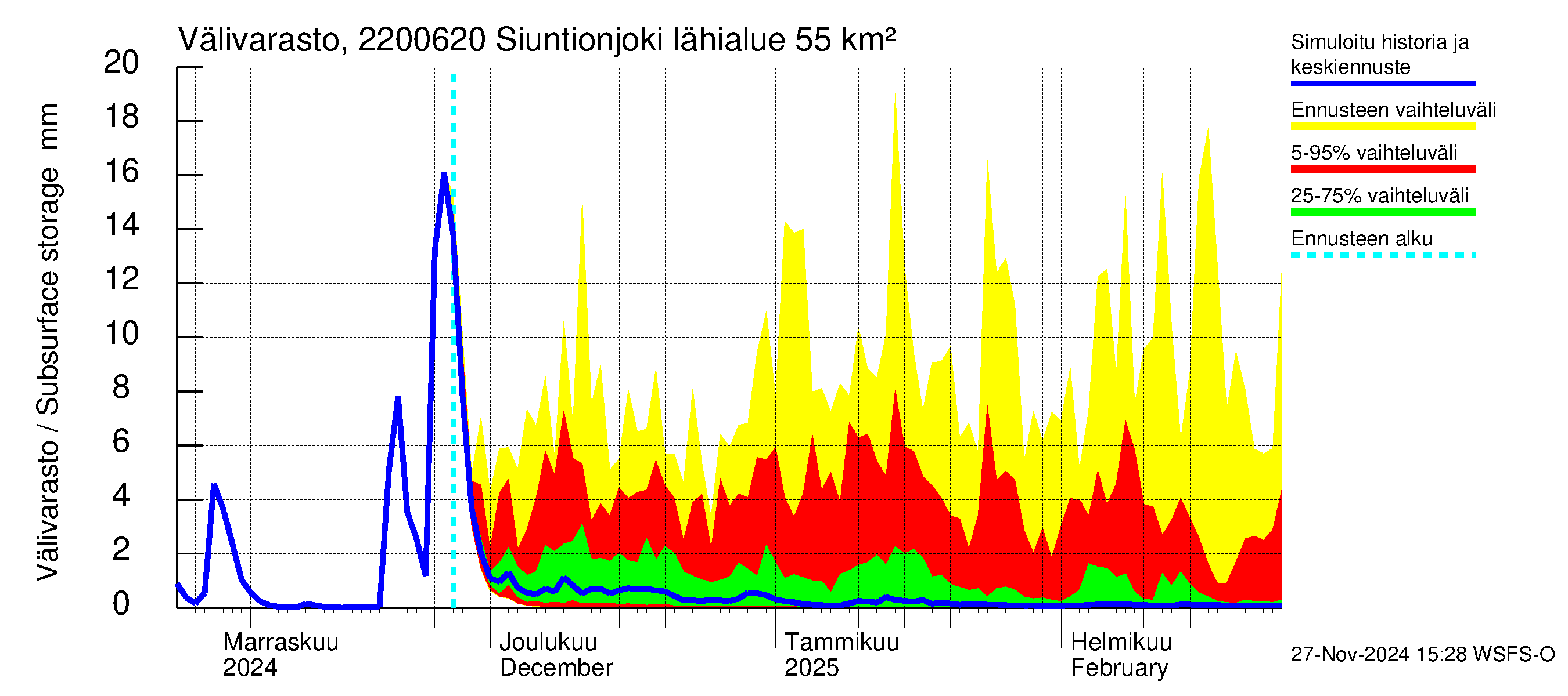 Siuntionjoen vesistöalue - Siuntionjoki: Välivarasto