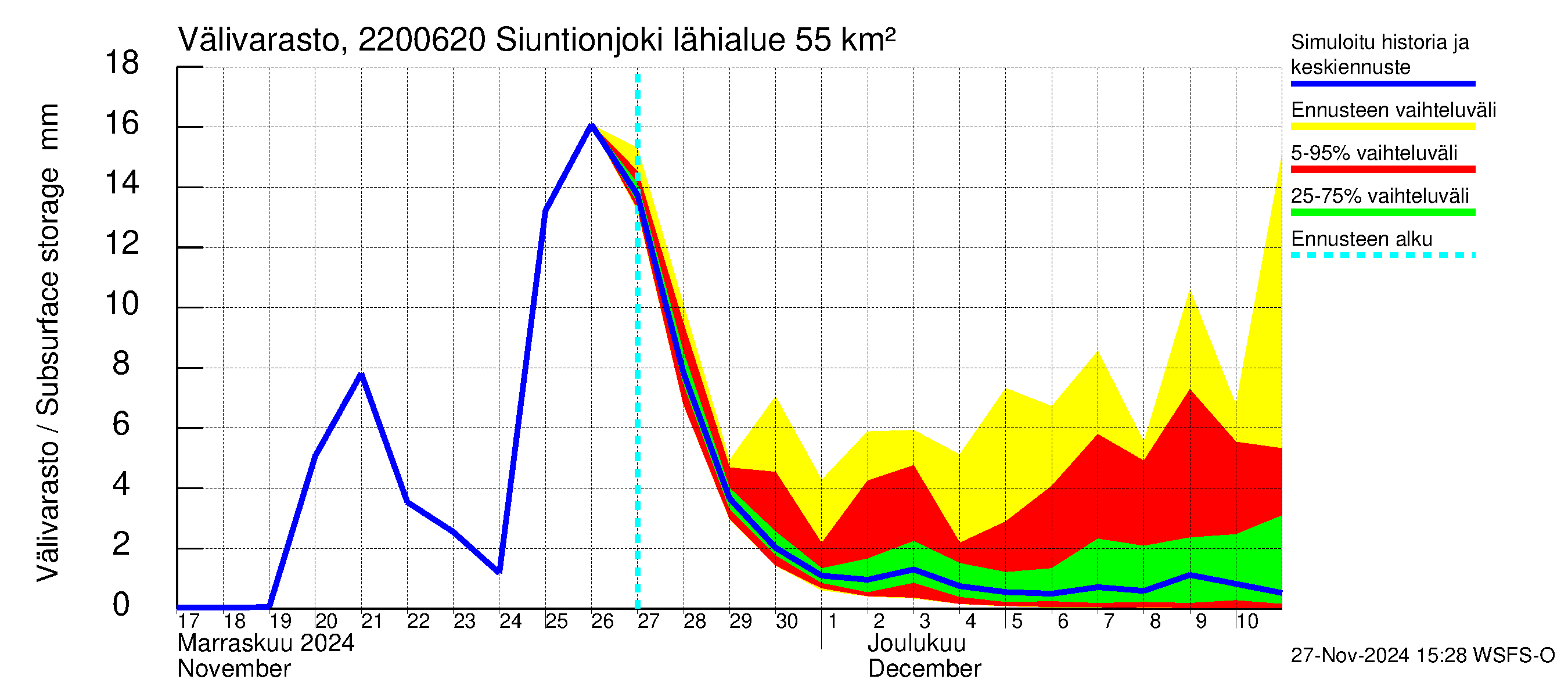 Siuntionjoen vesistöalue - Siuntionjoki: Välivarasto