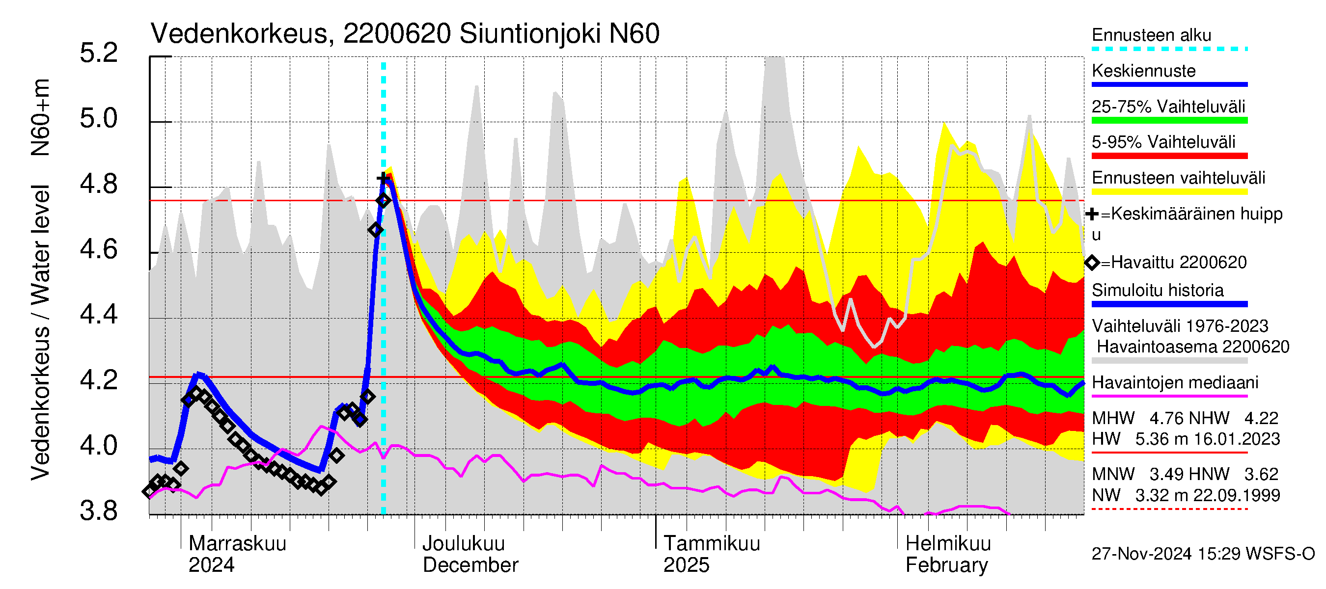 Siuntionjoen vesistöalue - Siuntionjoki: Vedenkorkeus - jakaumaennuste