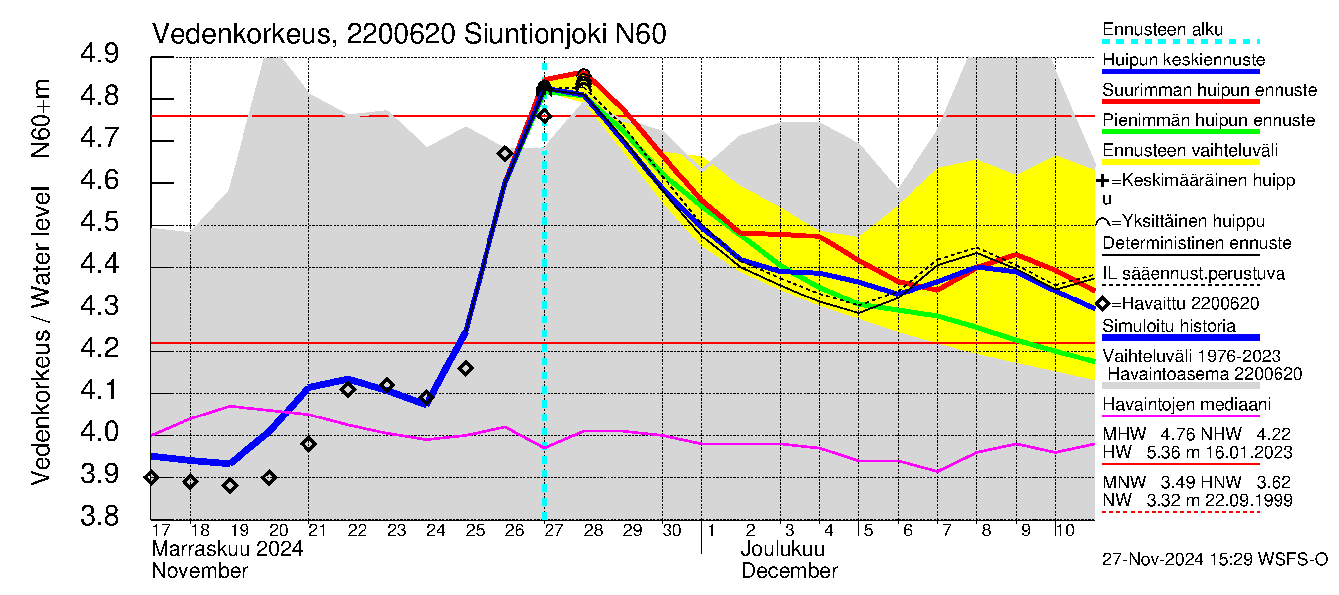 Siuntionjoen vesistöalue - Siuntionjoki: Vedenkorkeus - huippujen keski- ja ääriennusteet
