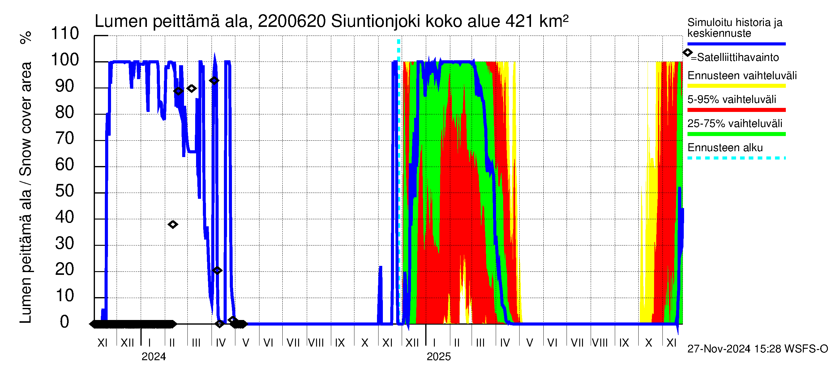 Siuntionjoen vesistöalue - Siuntionjoki: Lumen peittämä ala