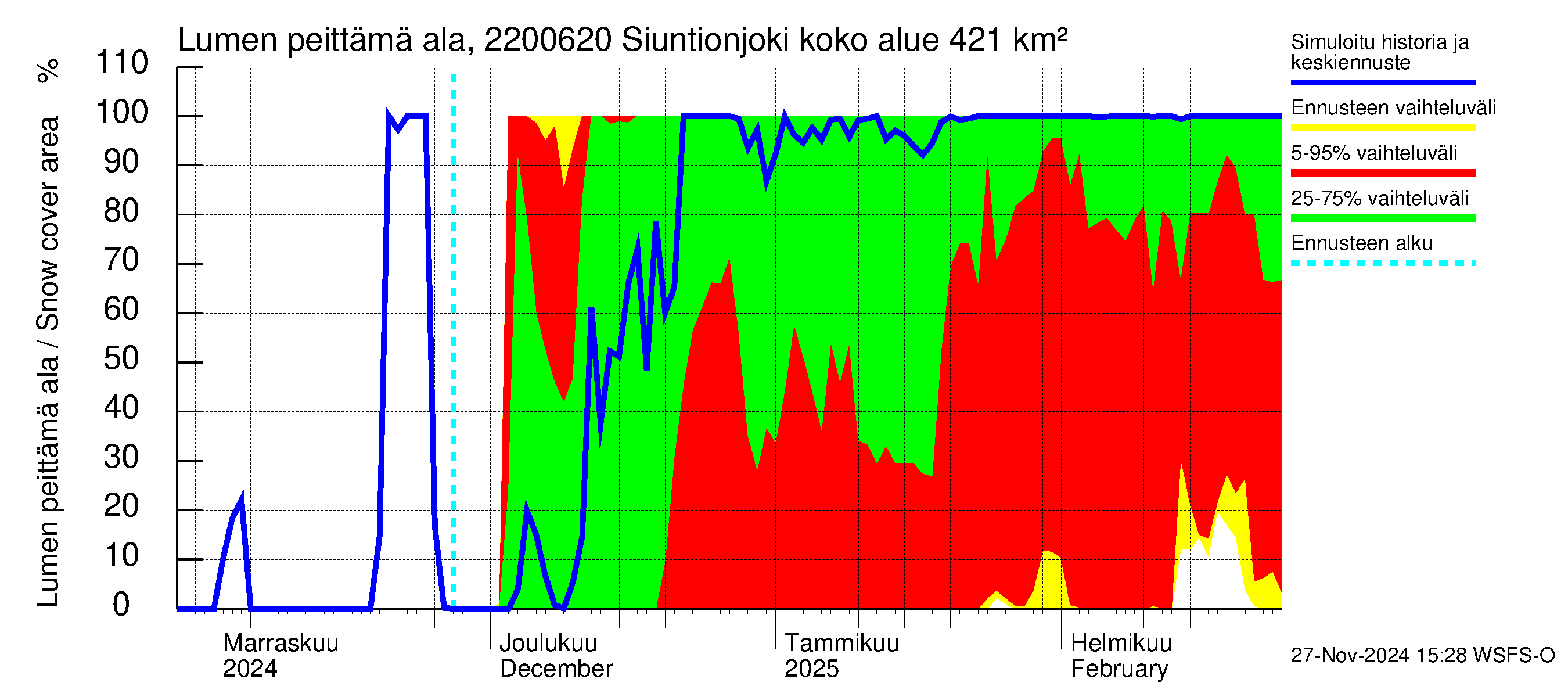 Siuntionjoen vesistöalue - Siuntionjoki: Lumen peittämä ala