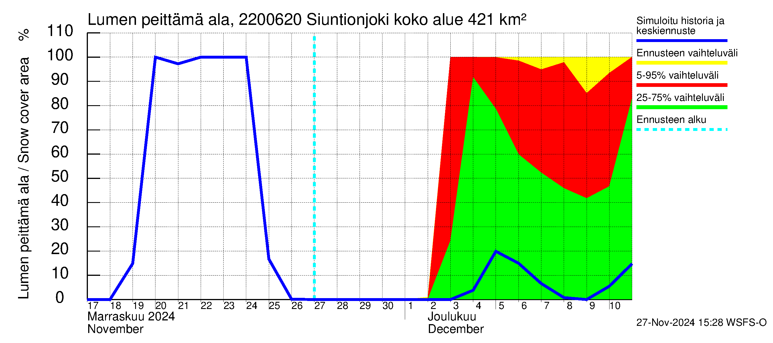 Siuntionjoen vesistöalue - Siuntionjoki: Lumen peittämä ala