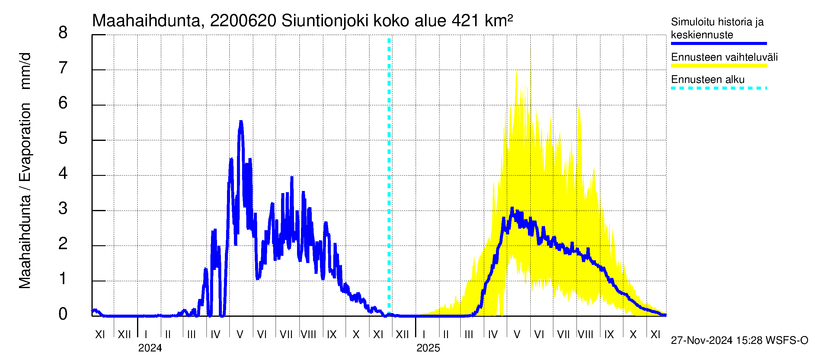 Siuntionjoen vesistöalue - Siuntionjoki: Haihdunta maa-alueelta