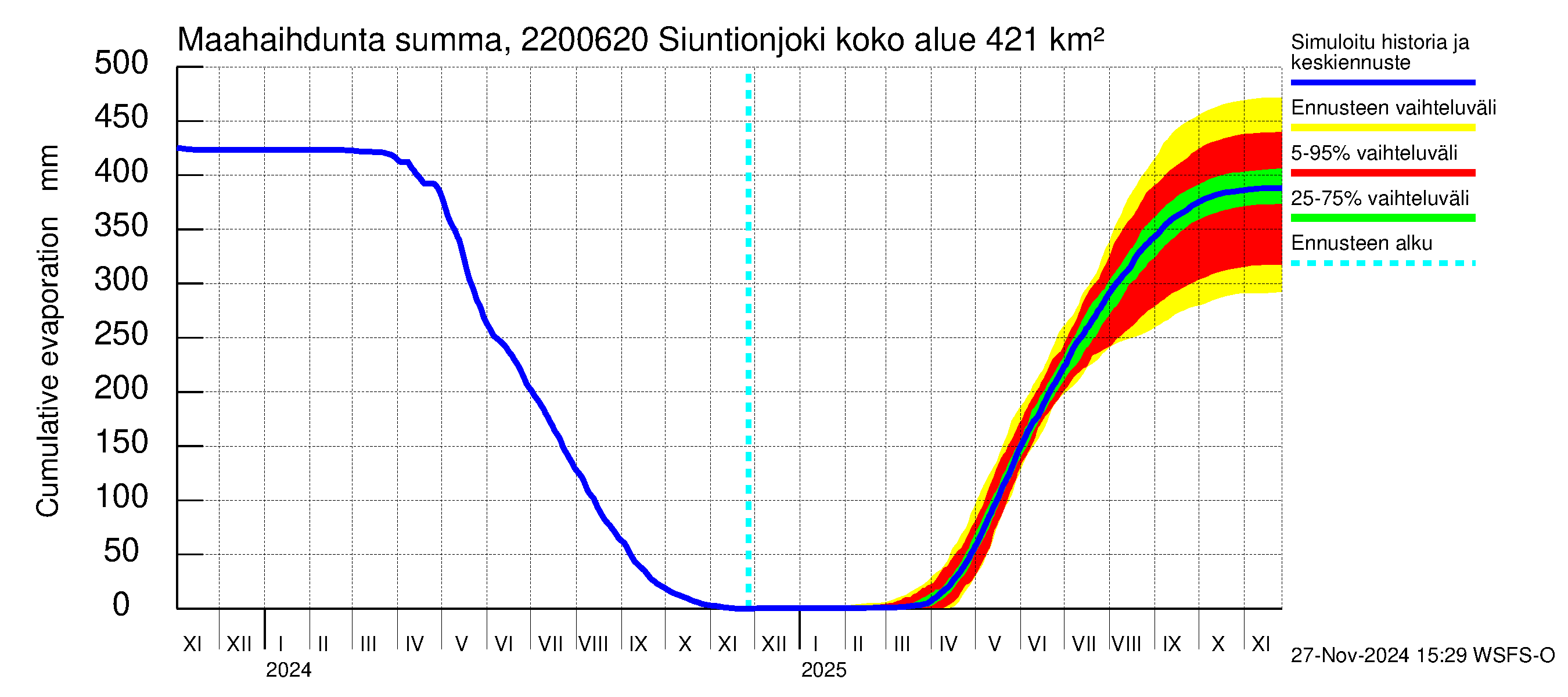 Siuntionjoen vesistöalue - Siuntionjoki: Haihdunta maa-alueelta - summa